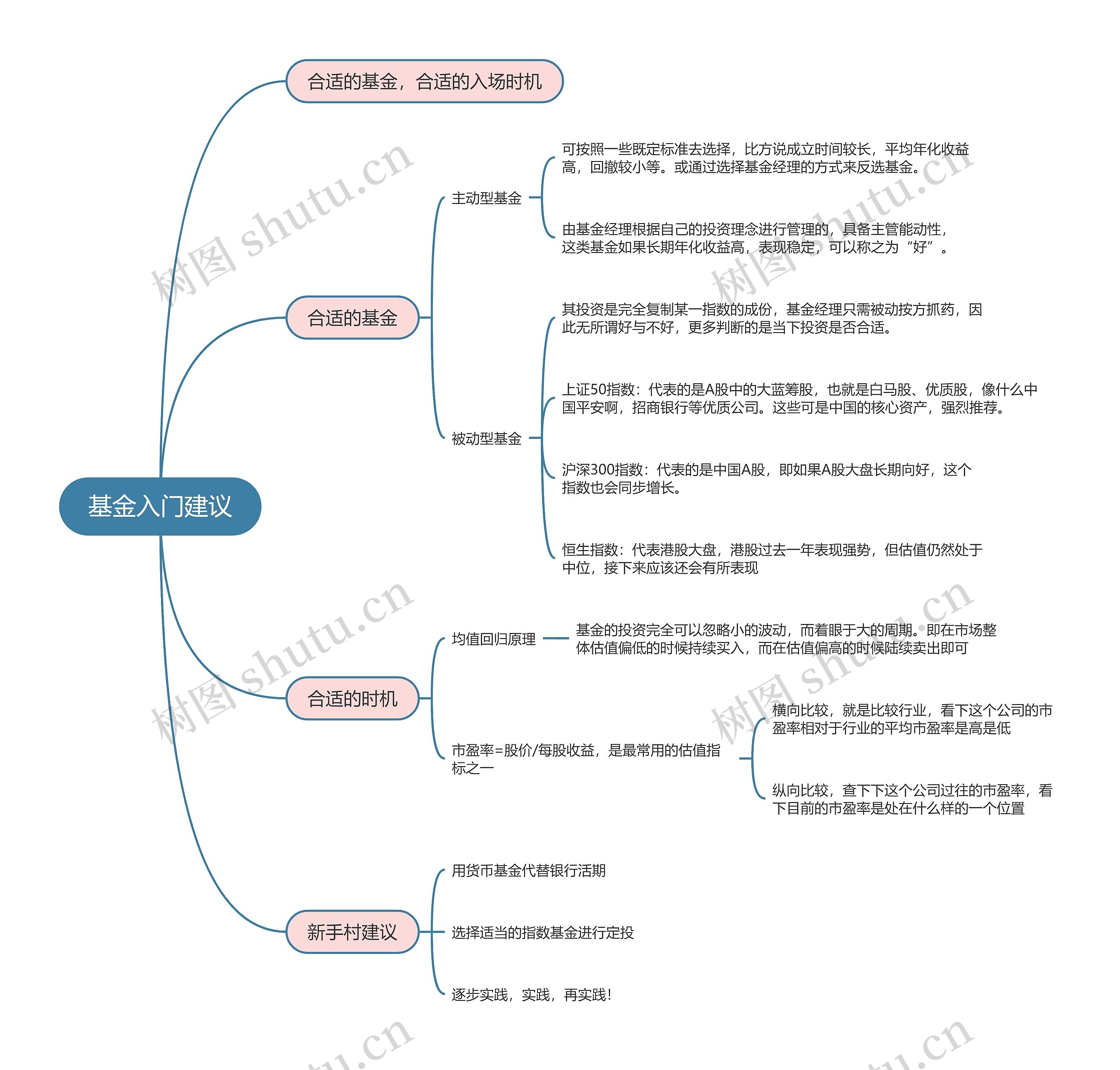 基金入门建议的思维导图