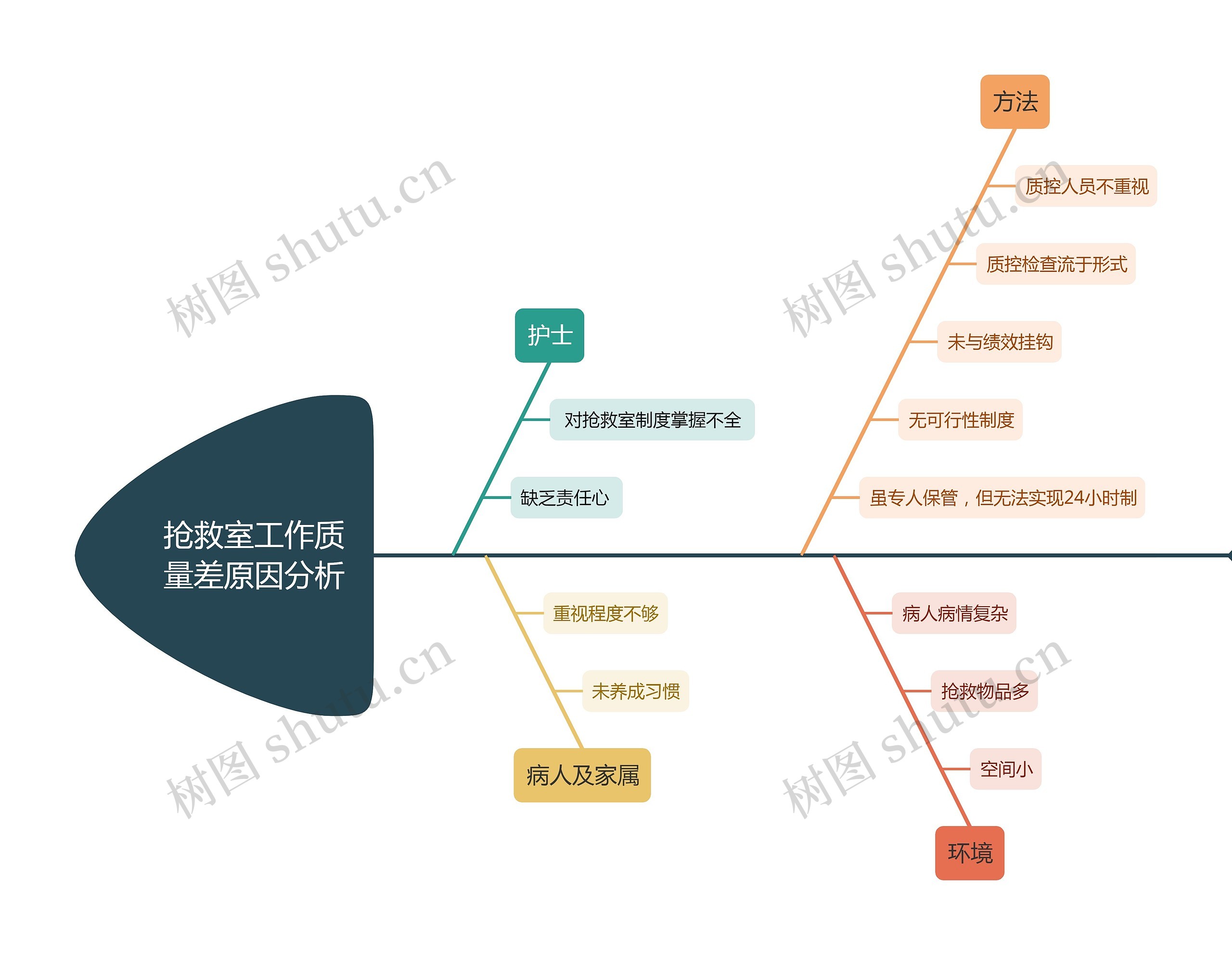 抢救室工作质量差原因分析