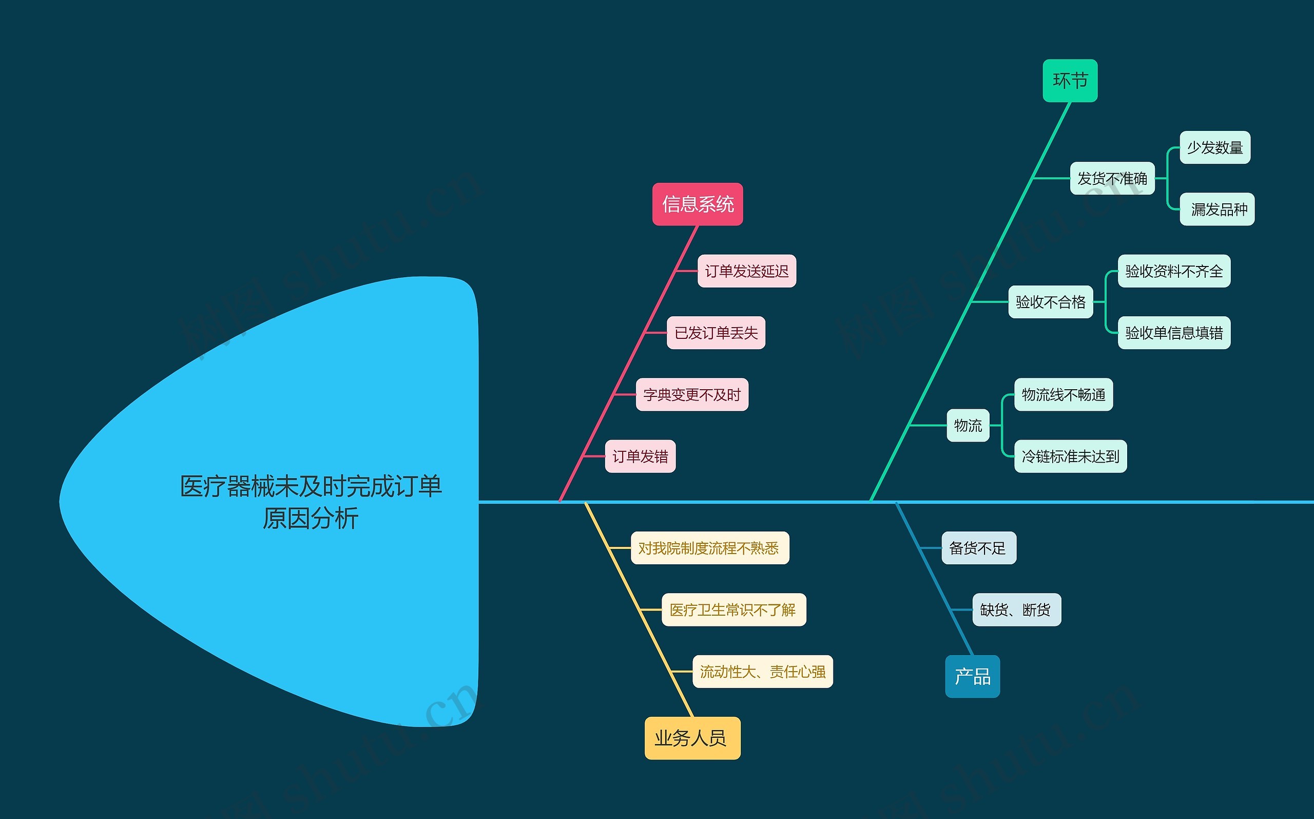 医疗器械未及时完成订单原因分析