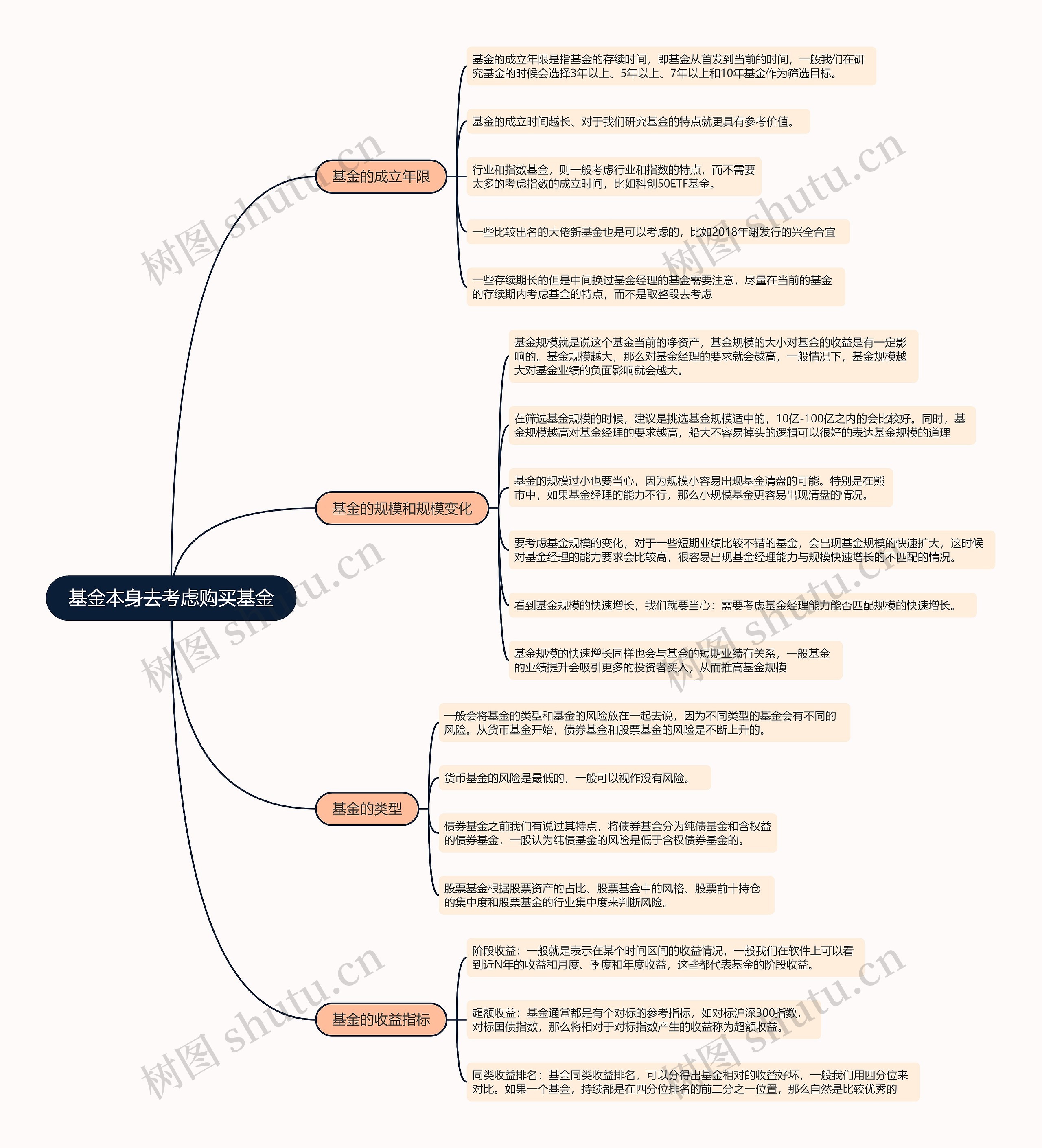 基金本身去考虑购买基金的思维导图