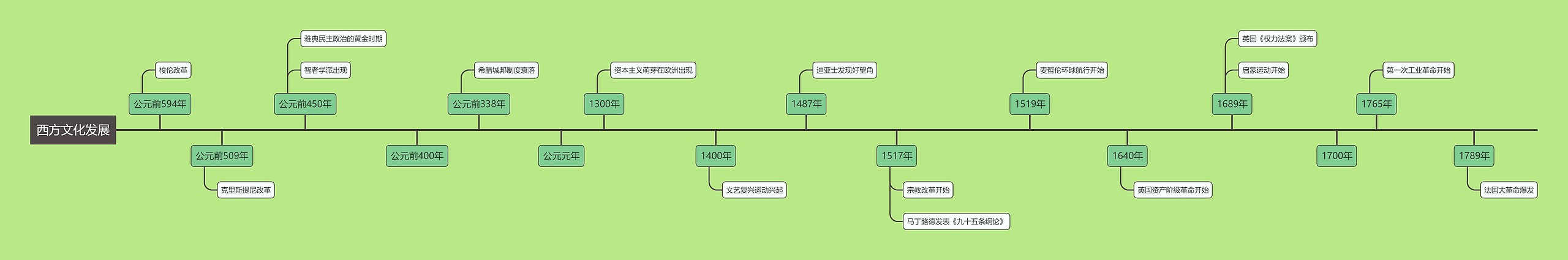 马卡龙色系西方文化发展时间轴