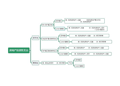 股票基金房地产投资支出逻辑图