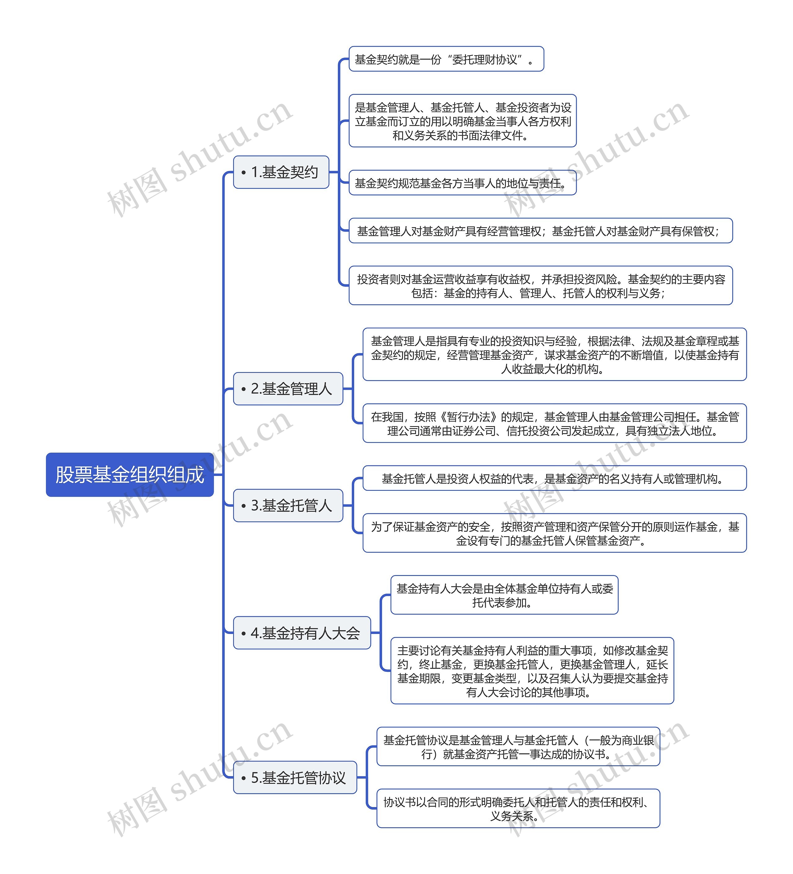 股票基金组织组成逻辑图思维导图