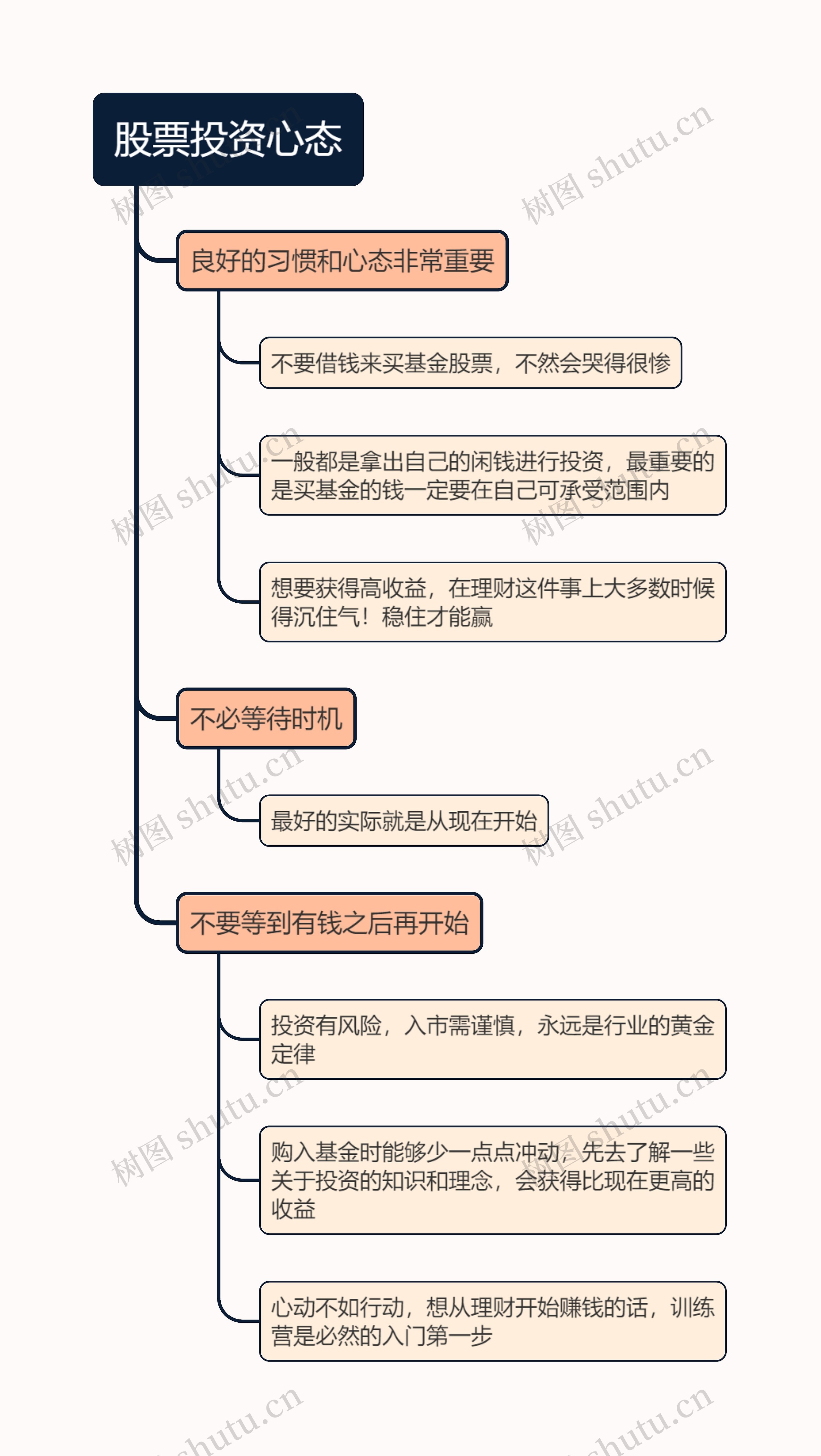 股票投资心态的思维导图