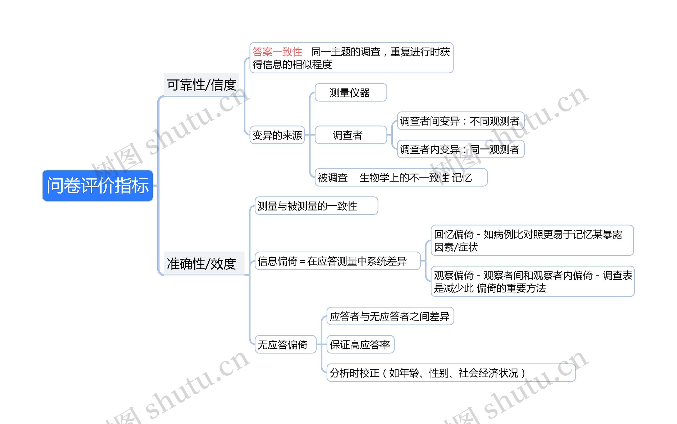 问卷评价指标