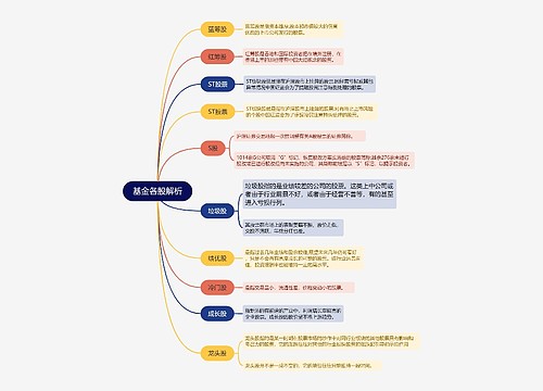 ﻿基金各股解析的思维导图