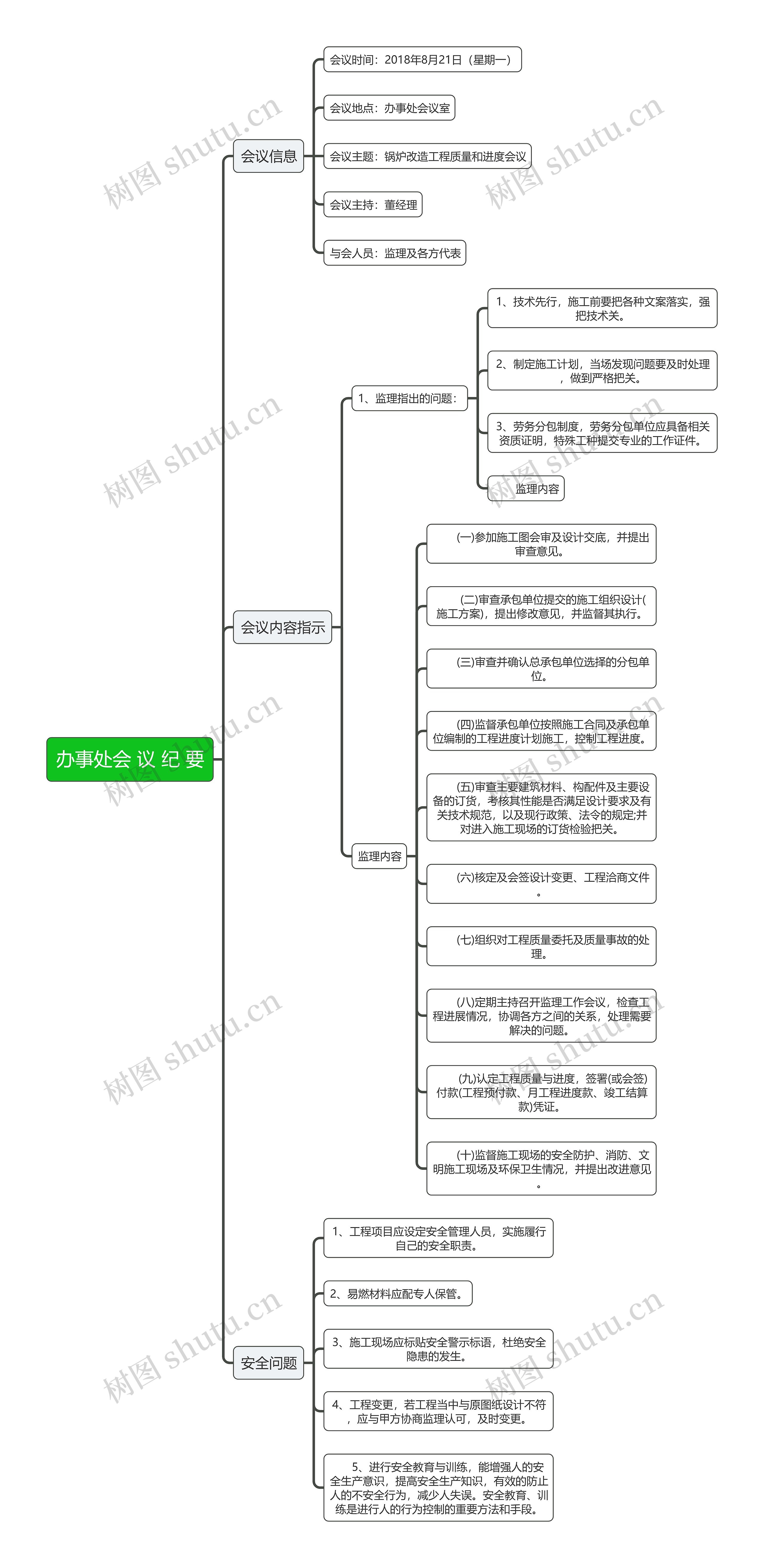 办事处会议纪要思维导图