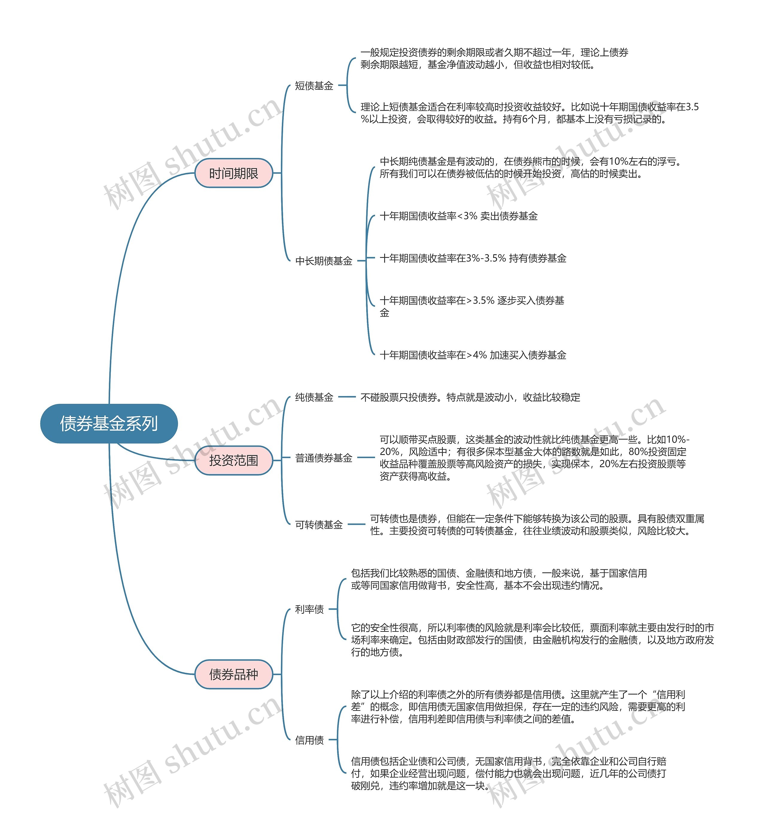 债券基金系列的思维导图