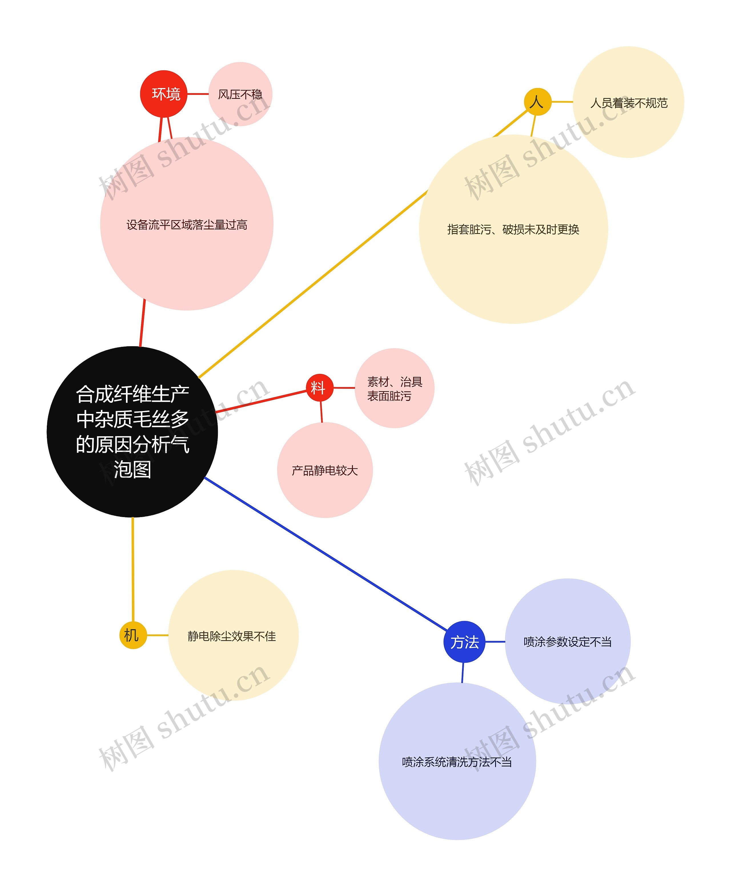 合成纤维生产中杂质毛丝多的原因分析气泡图思维导图