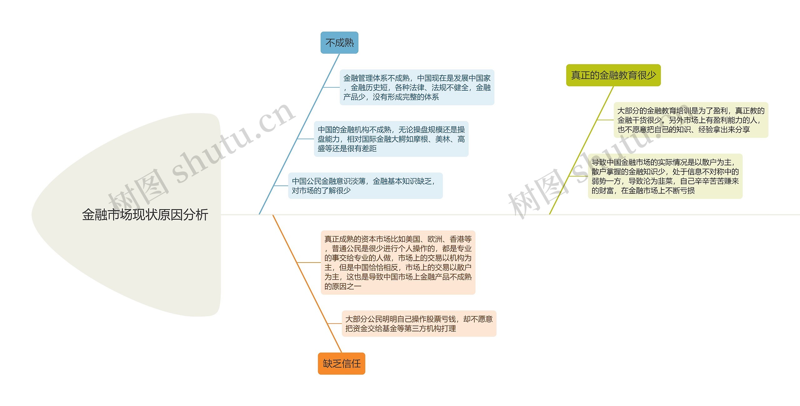 金融市场现状原因分析的思维导图