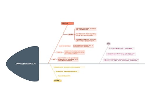 互联网金融受欢迎原因分析的思维导图
