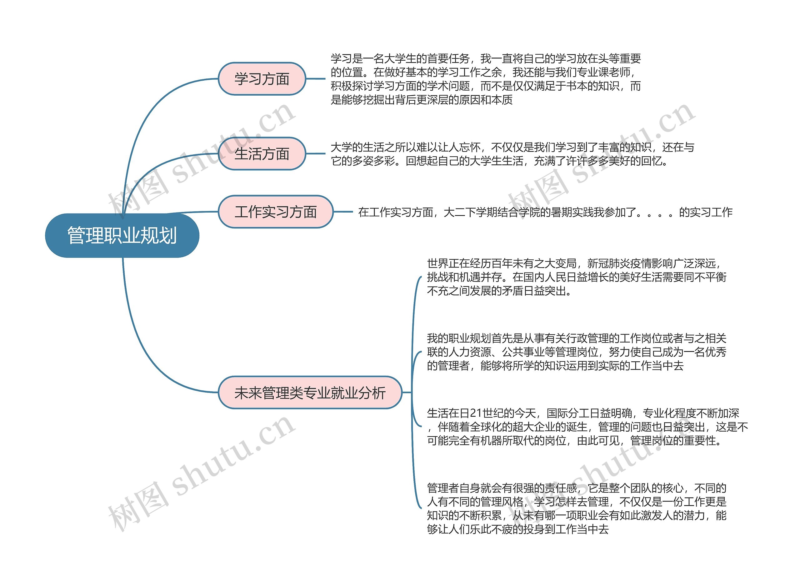 管理职业规划的思维导图