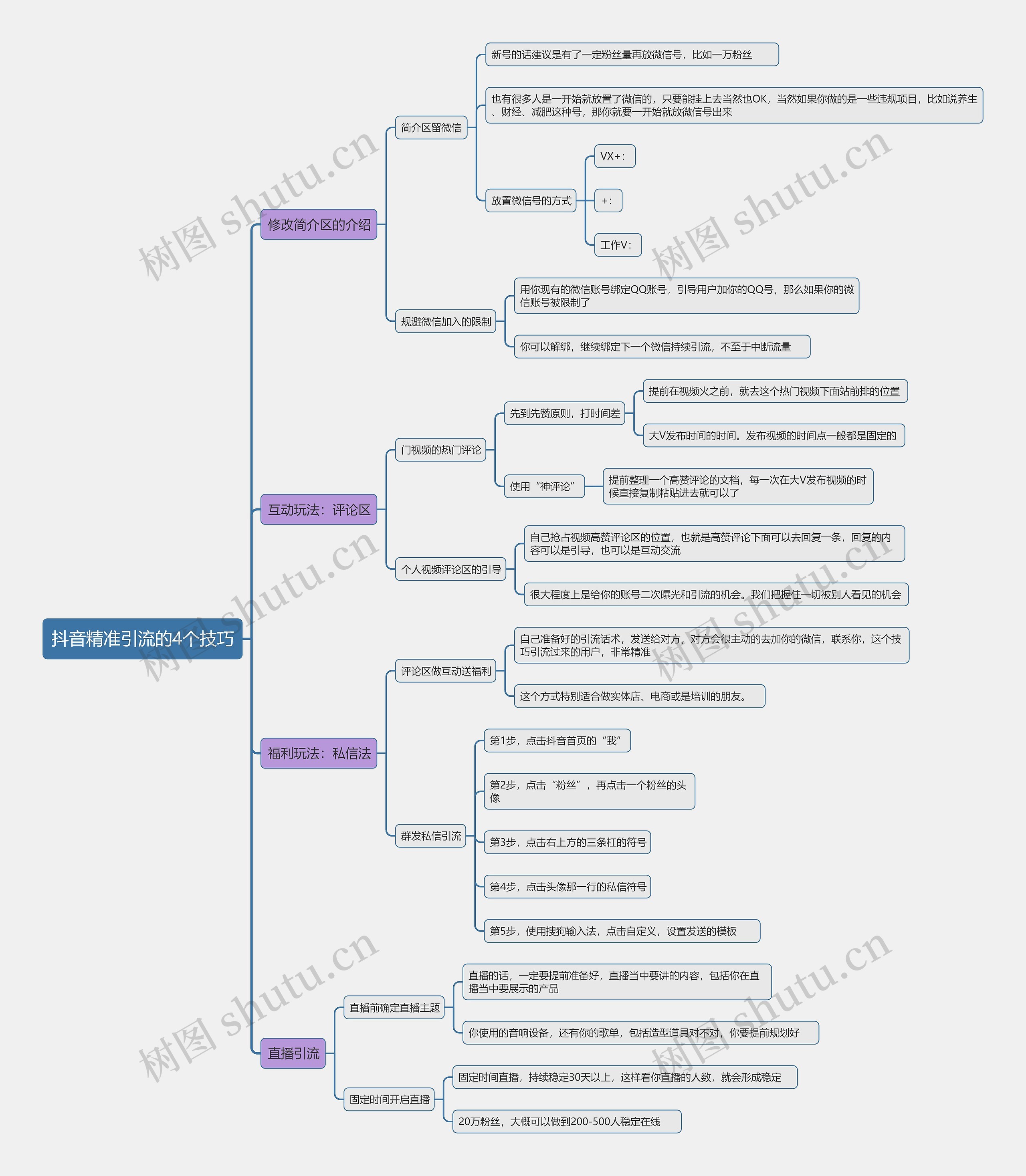 抖音精准引流的4个技巧思维导图