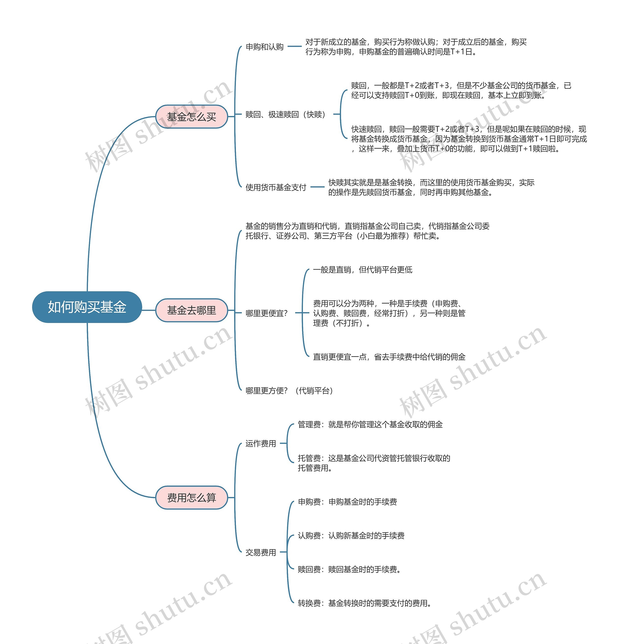 如何购买基金的思维导图