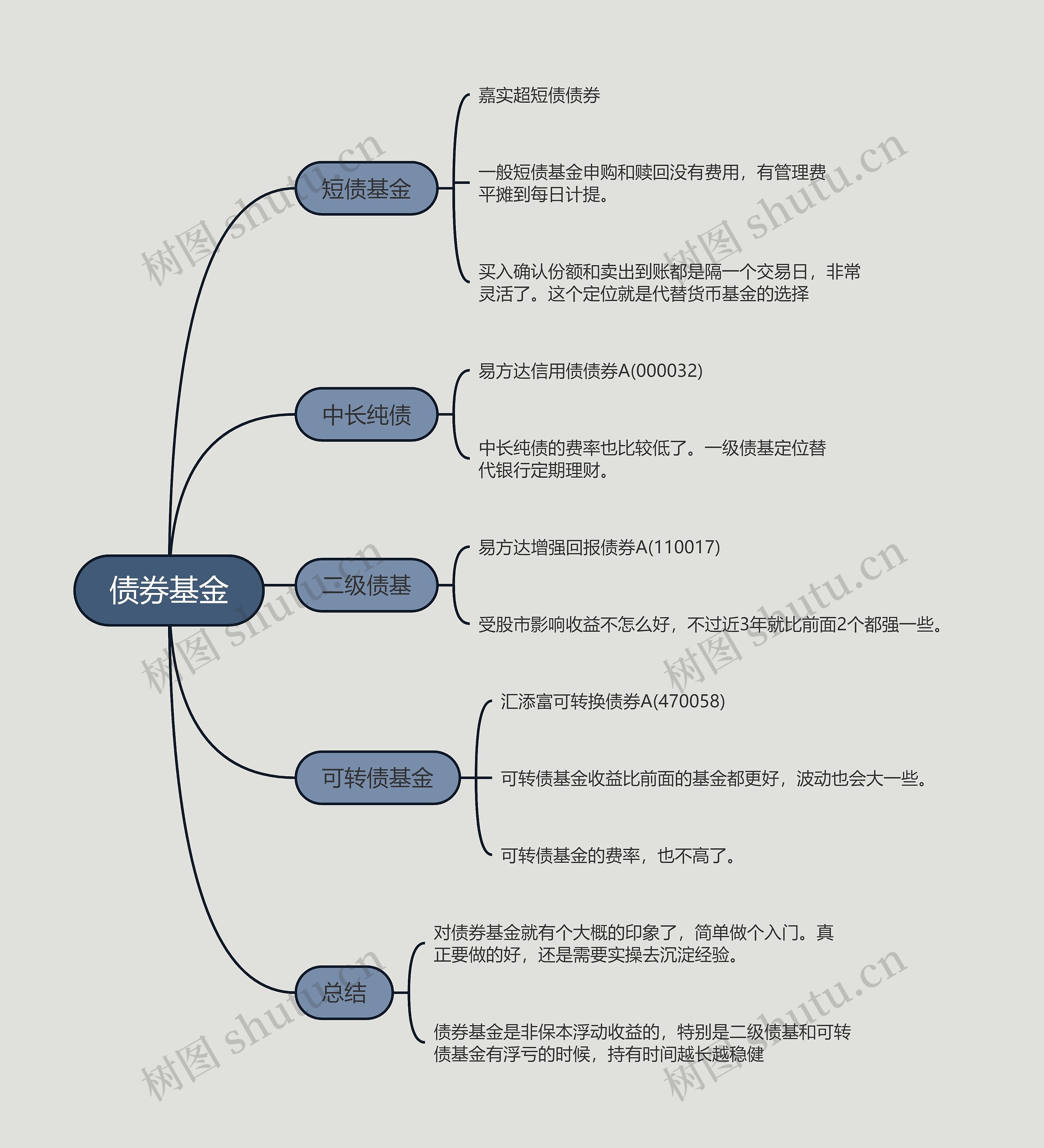 债券基金的思维导图