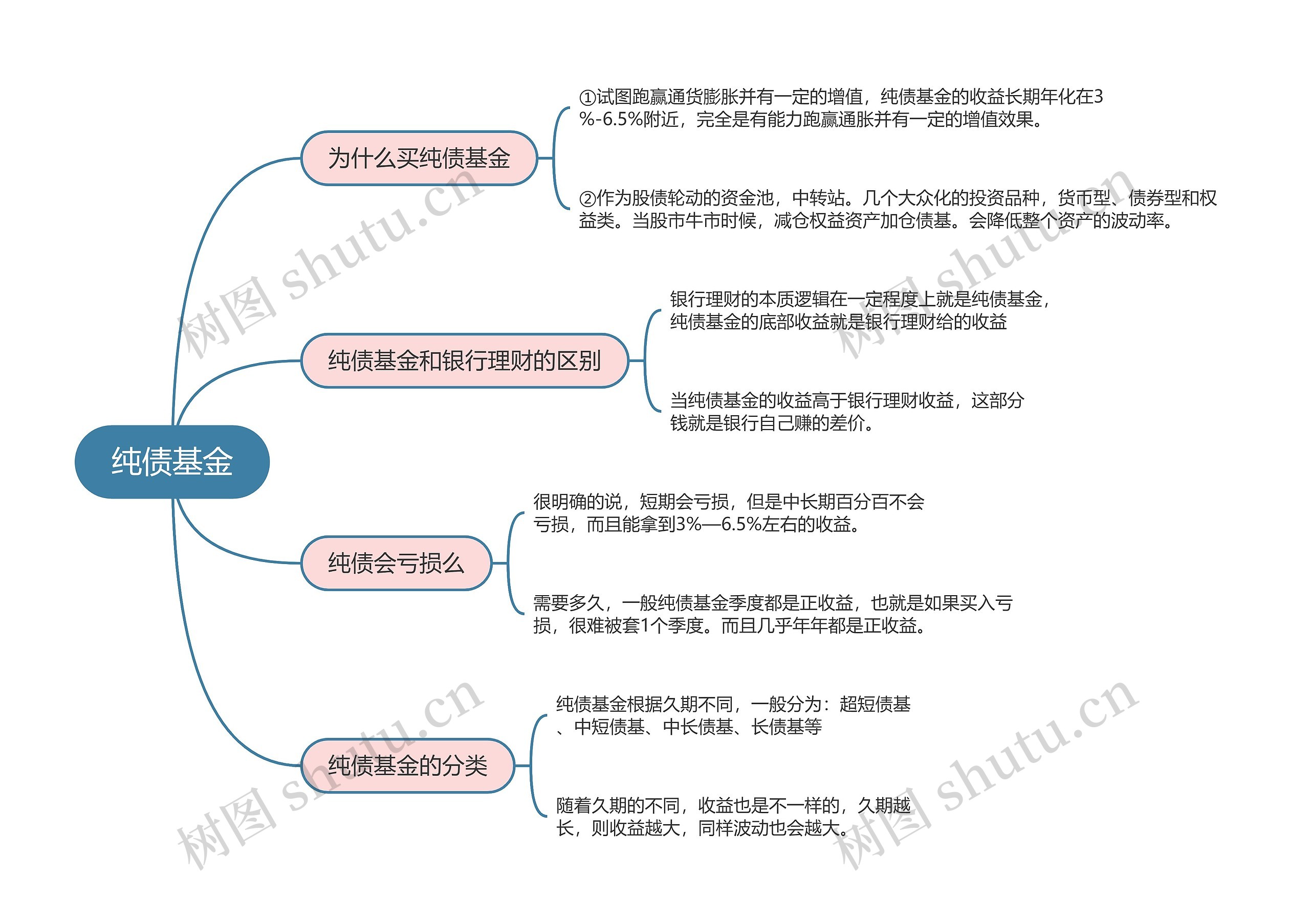 纯债基金的思维导图