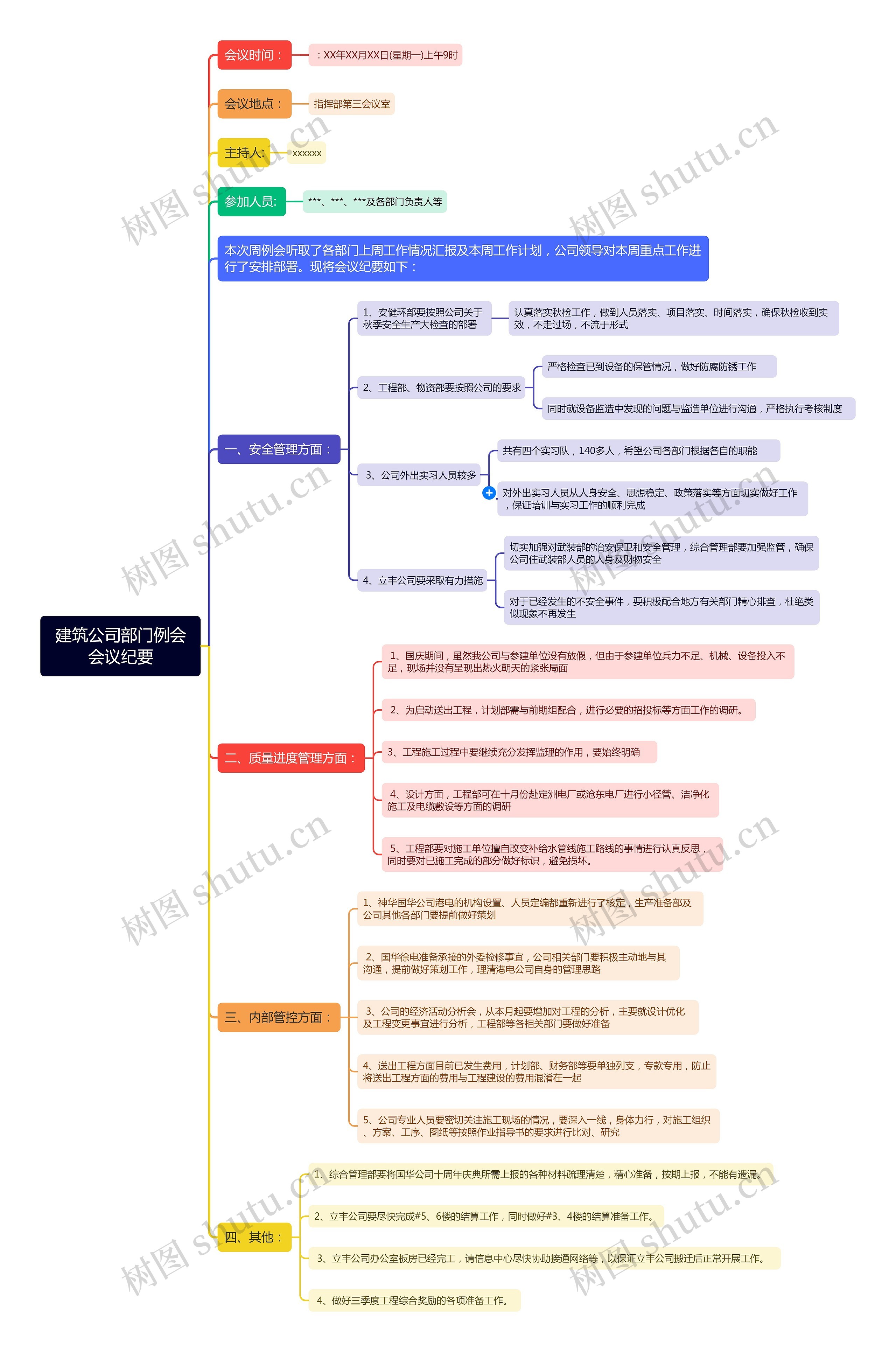 建筑公司部门例会会议纪要思维导图