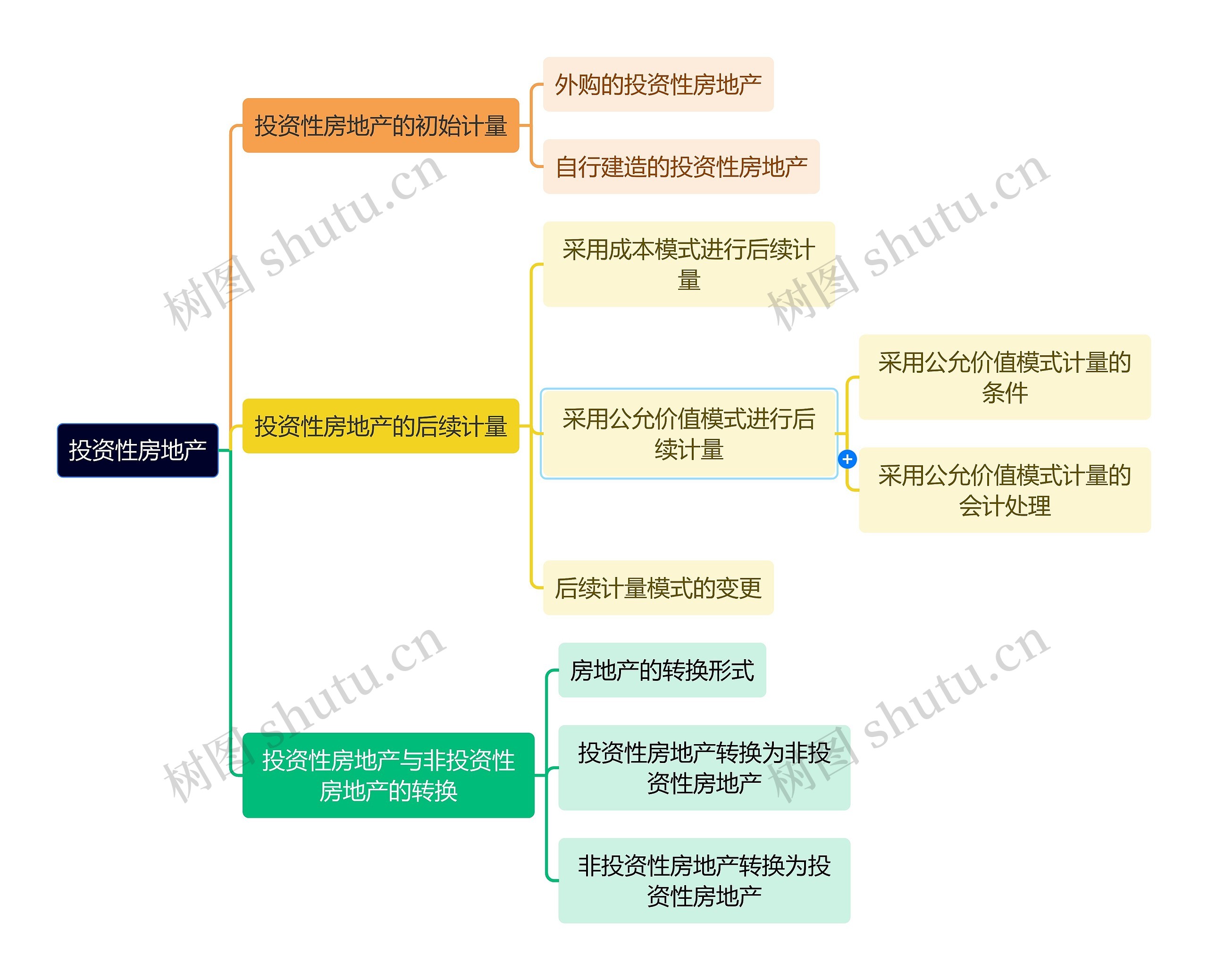 股票基金投资性房地产知识逻辑图