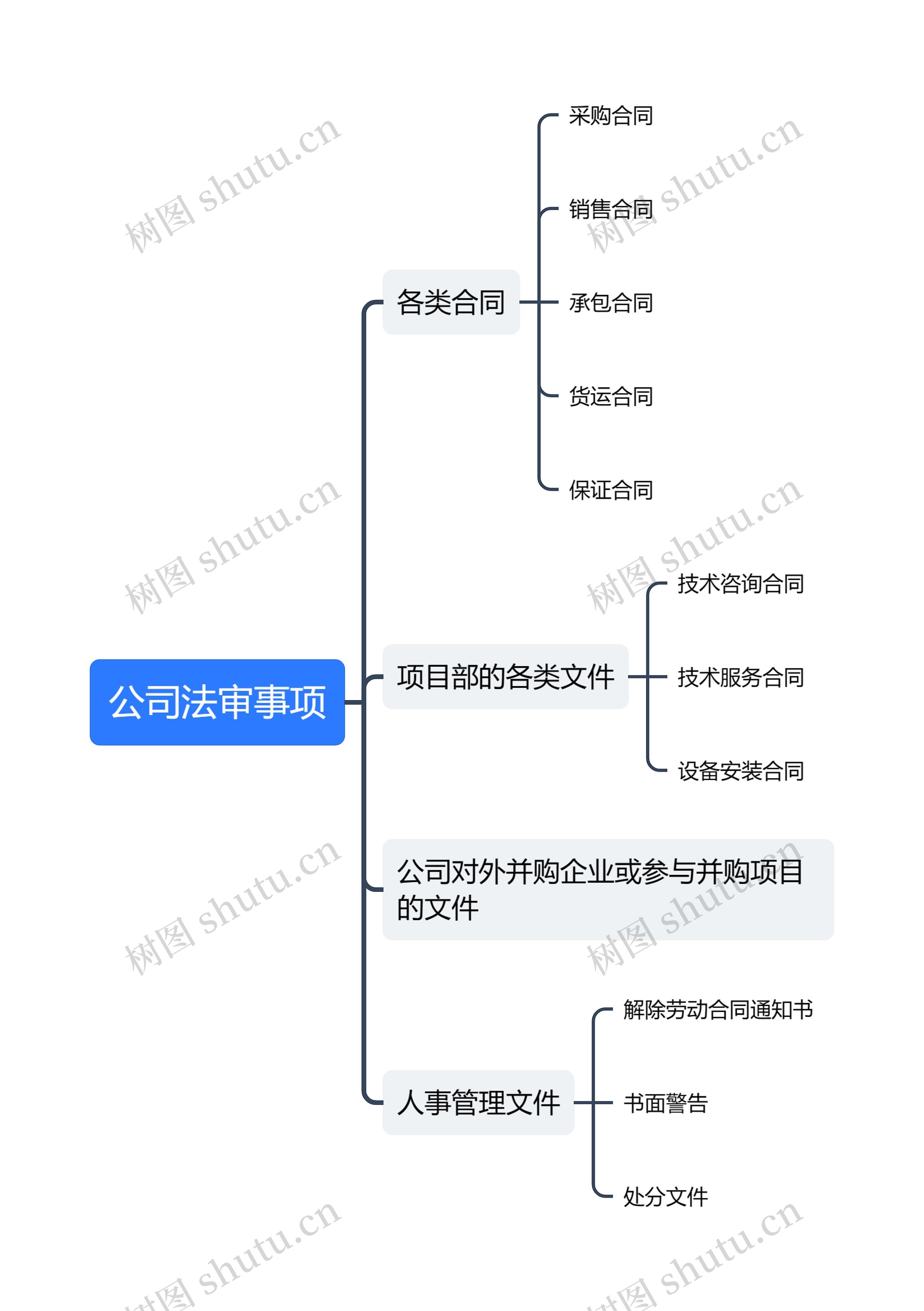 ﻿公司法审事项思维导图