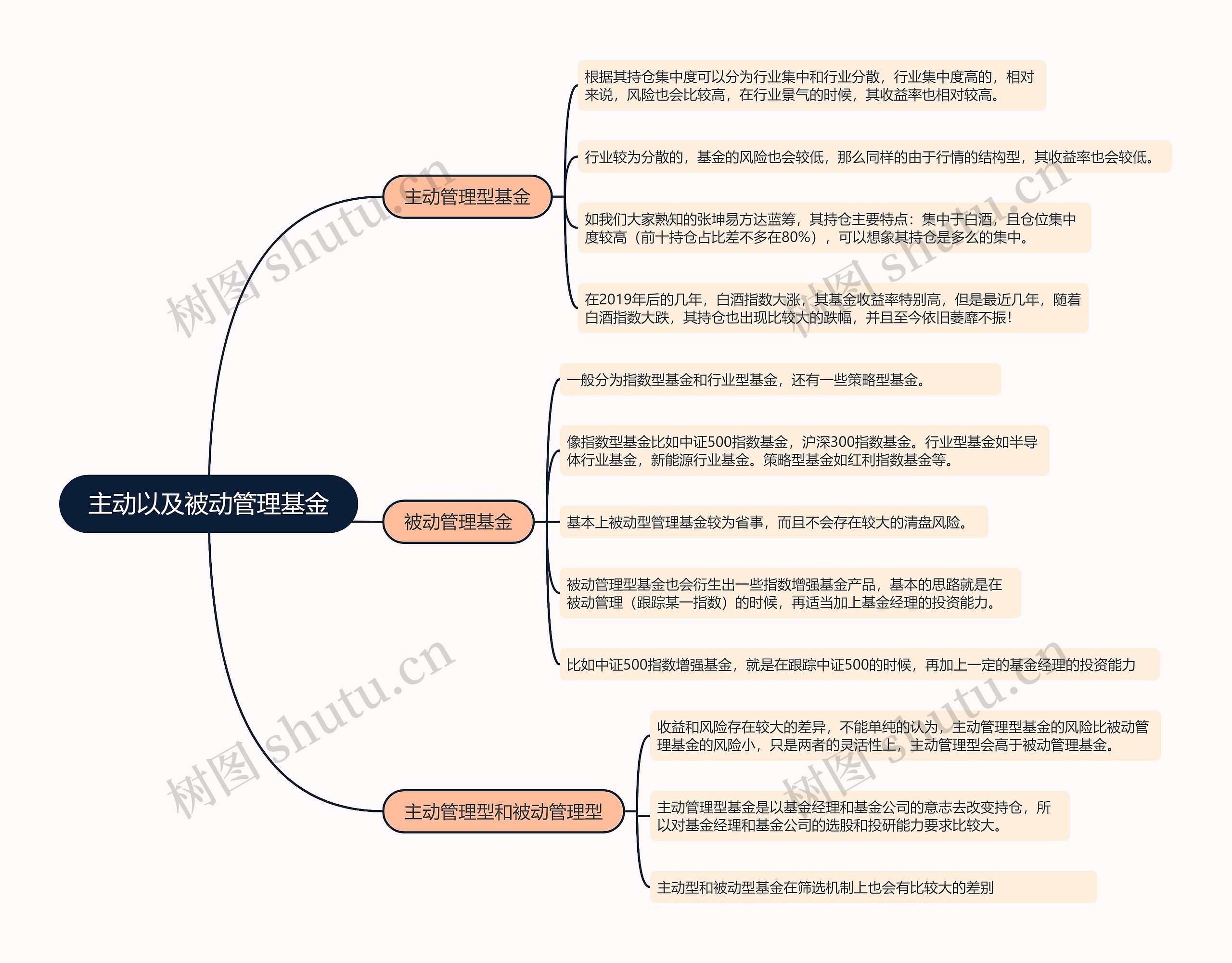 主动以及被动管理基金的思维导图