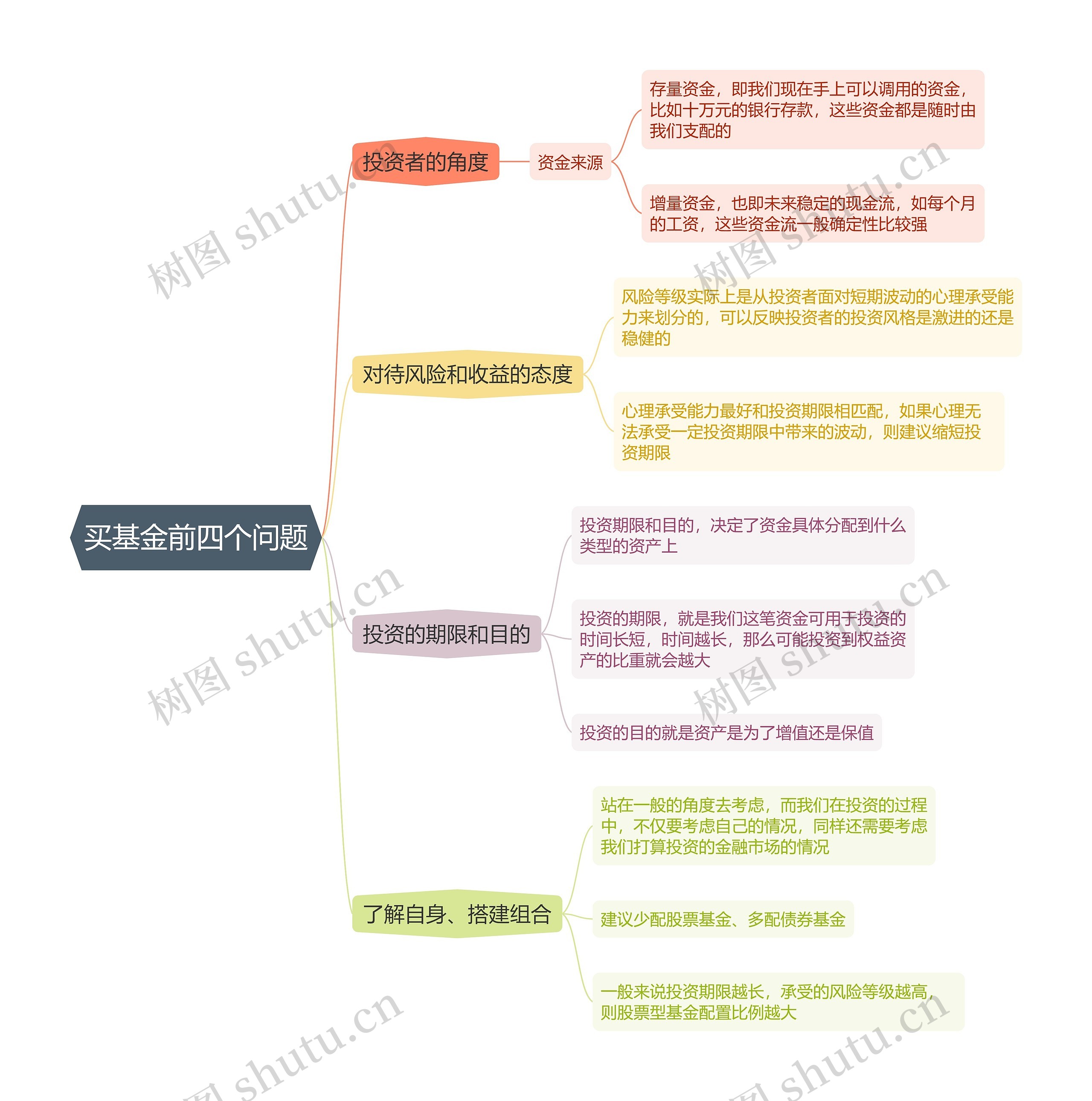 买基金前四个问题的思维导图