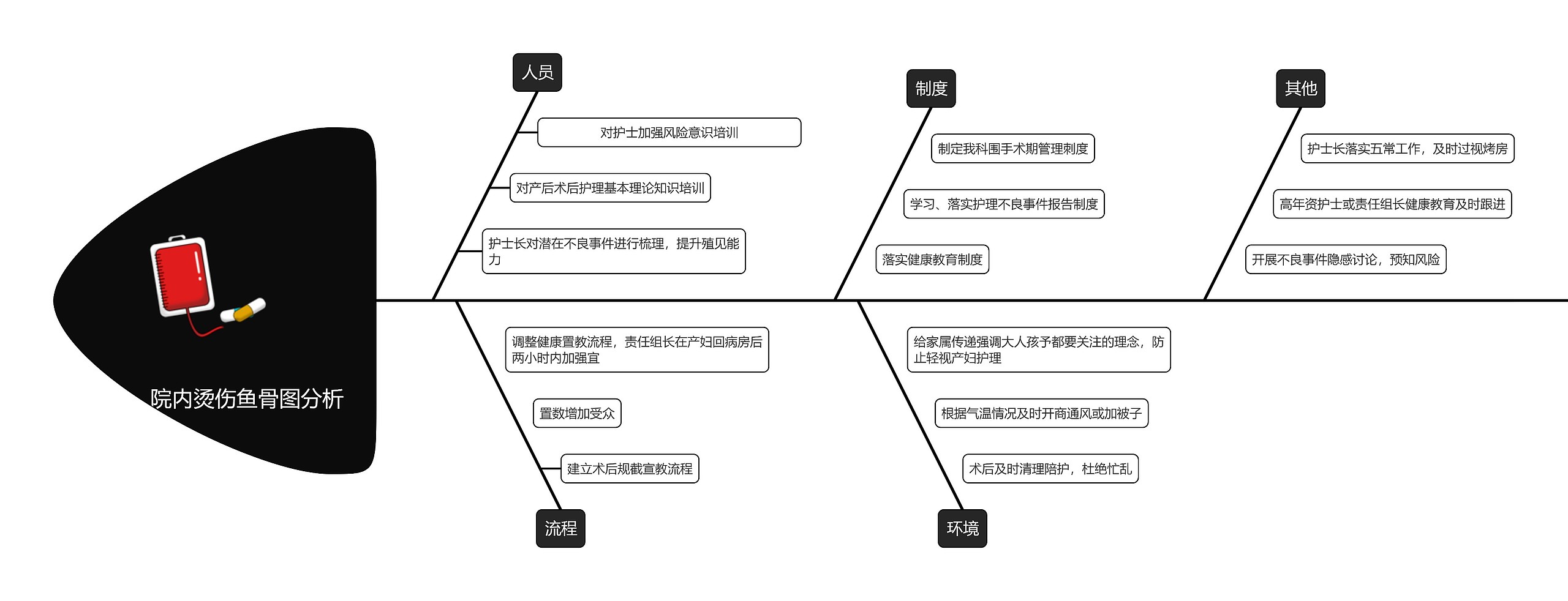 院内烫伤鱼骨图分析思维导图