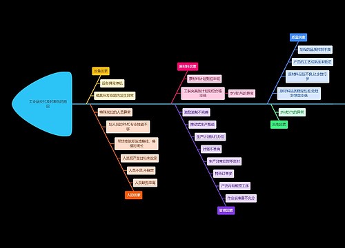 制造业工业品交付及时率低的原因分析鱼骨图