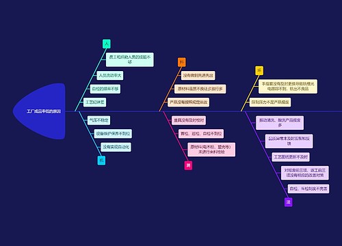 工厂成品率低的原因分析鱼骨图