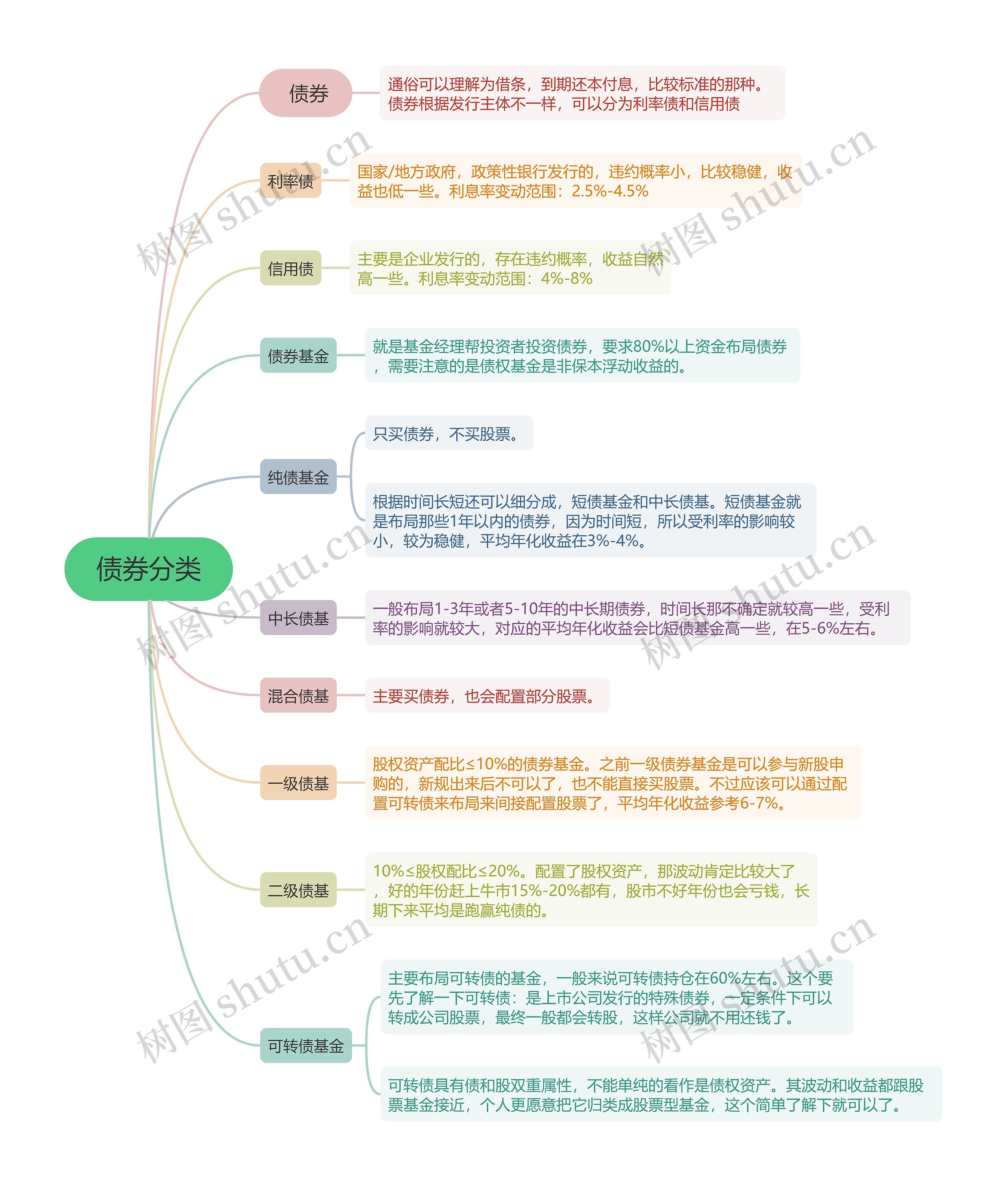 债券分类的思维导图高清图 债券分类的思维导图