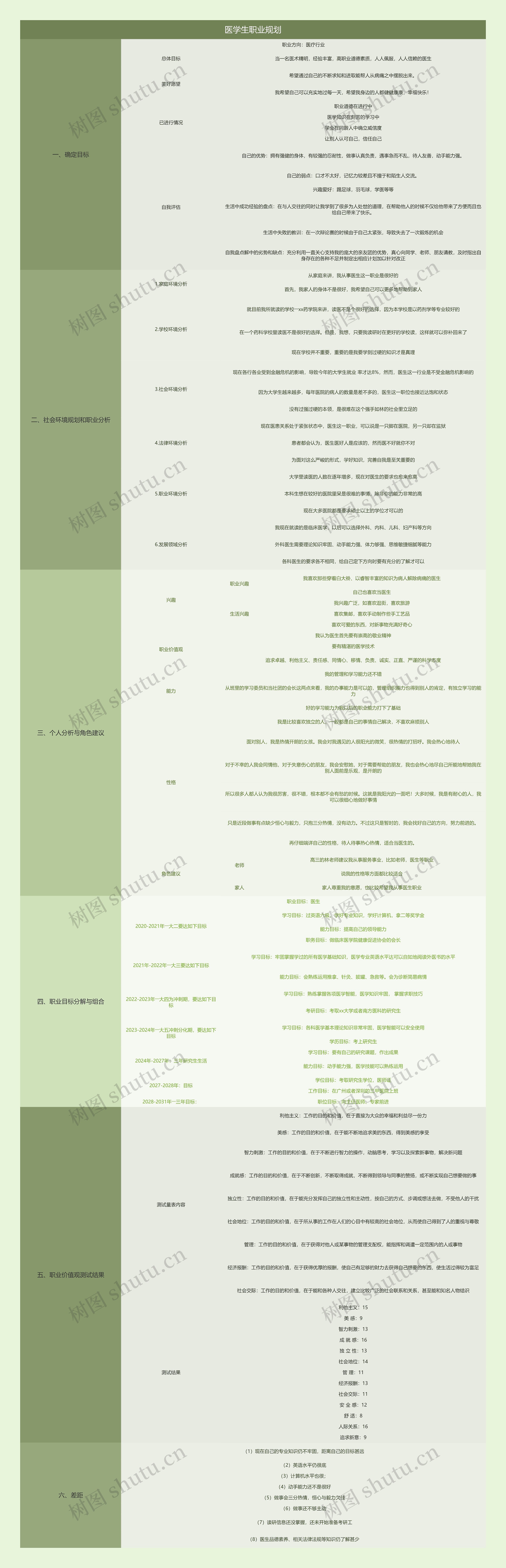 医学生职业规划思维导图高清图 医学生职业规划思维导图