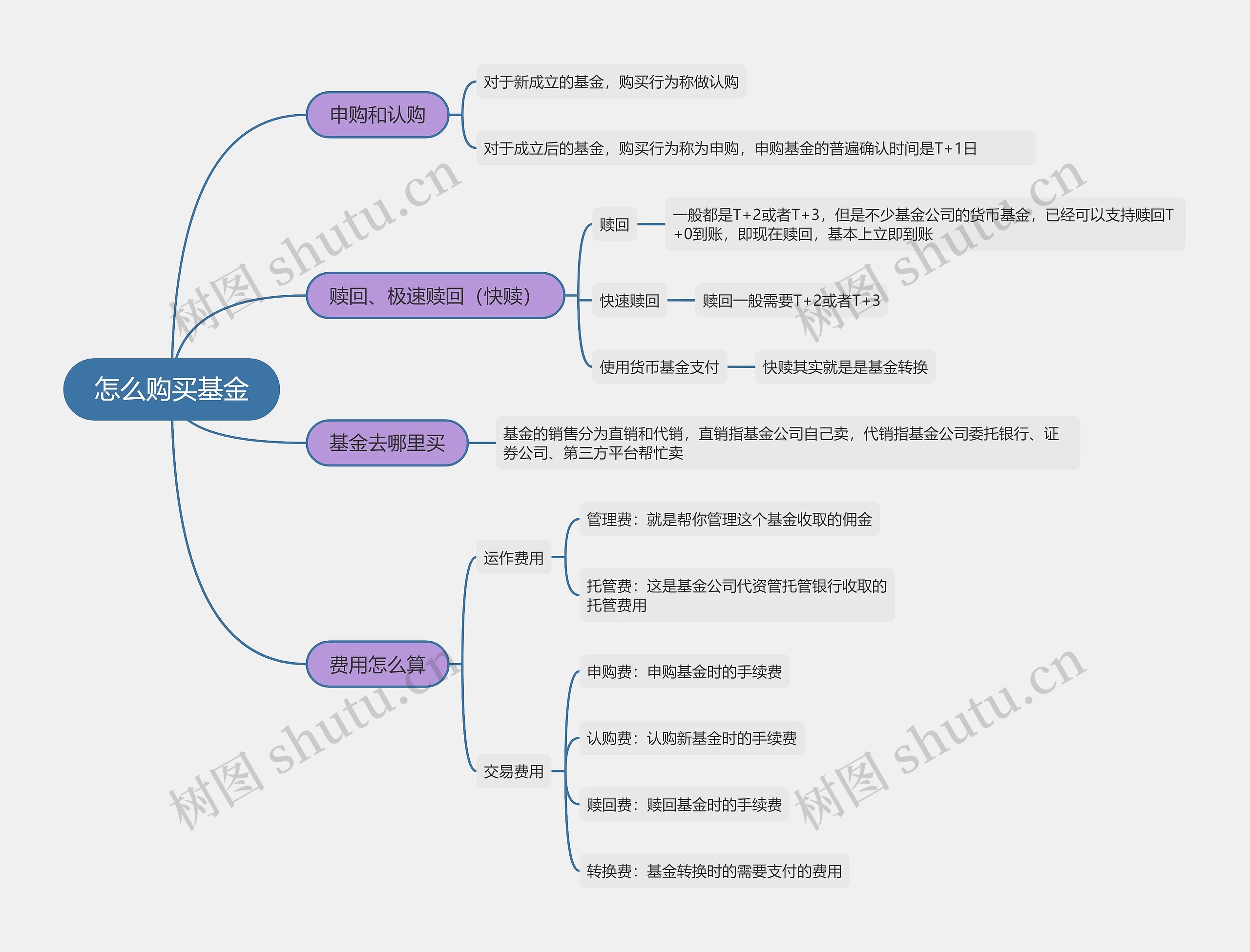 怎么购买基金的思维导图