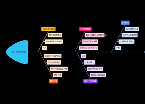 医疗机构诊疗隐患原因分析鱼骨图
