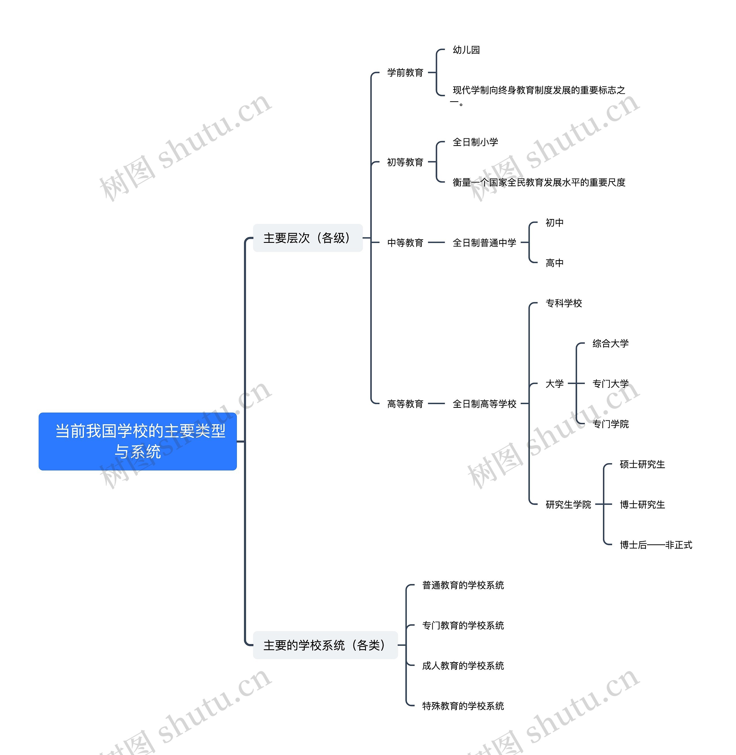  当前我国学校的主要类型与系统思维导图