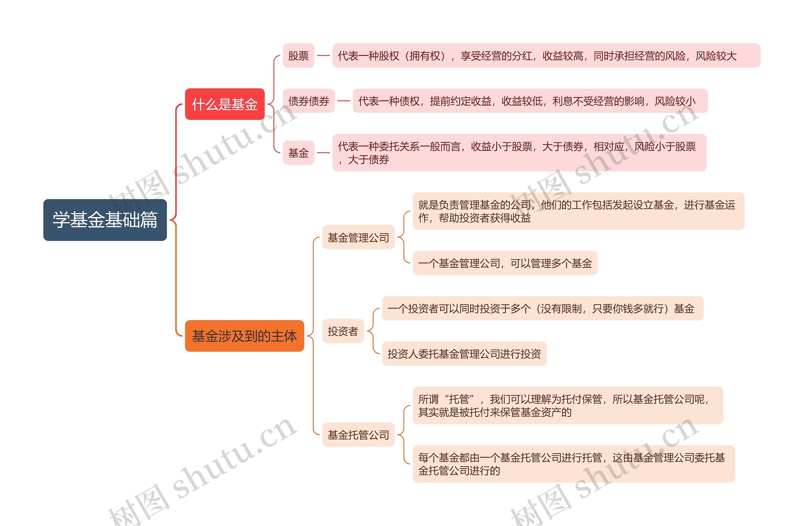 学基金基础篇的思维导图