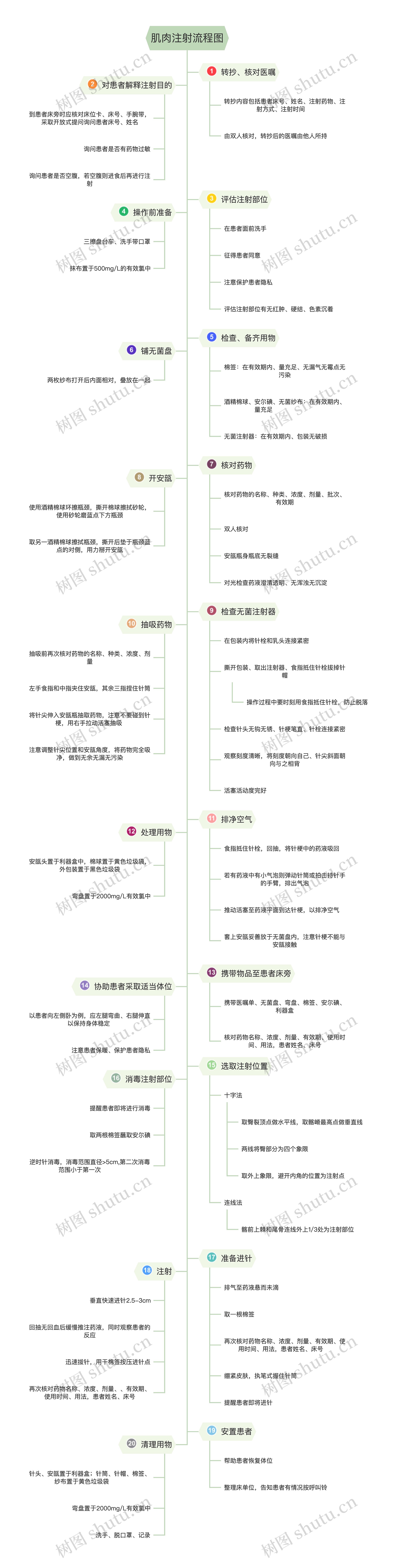 肌肉注射流程图