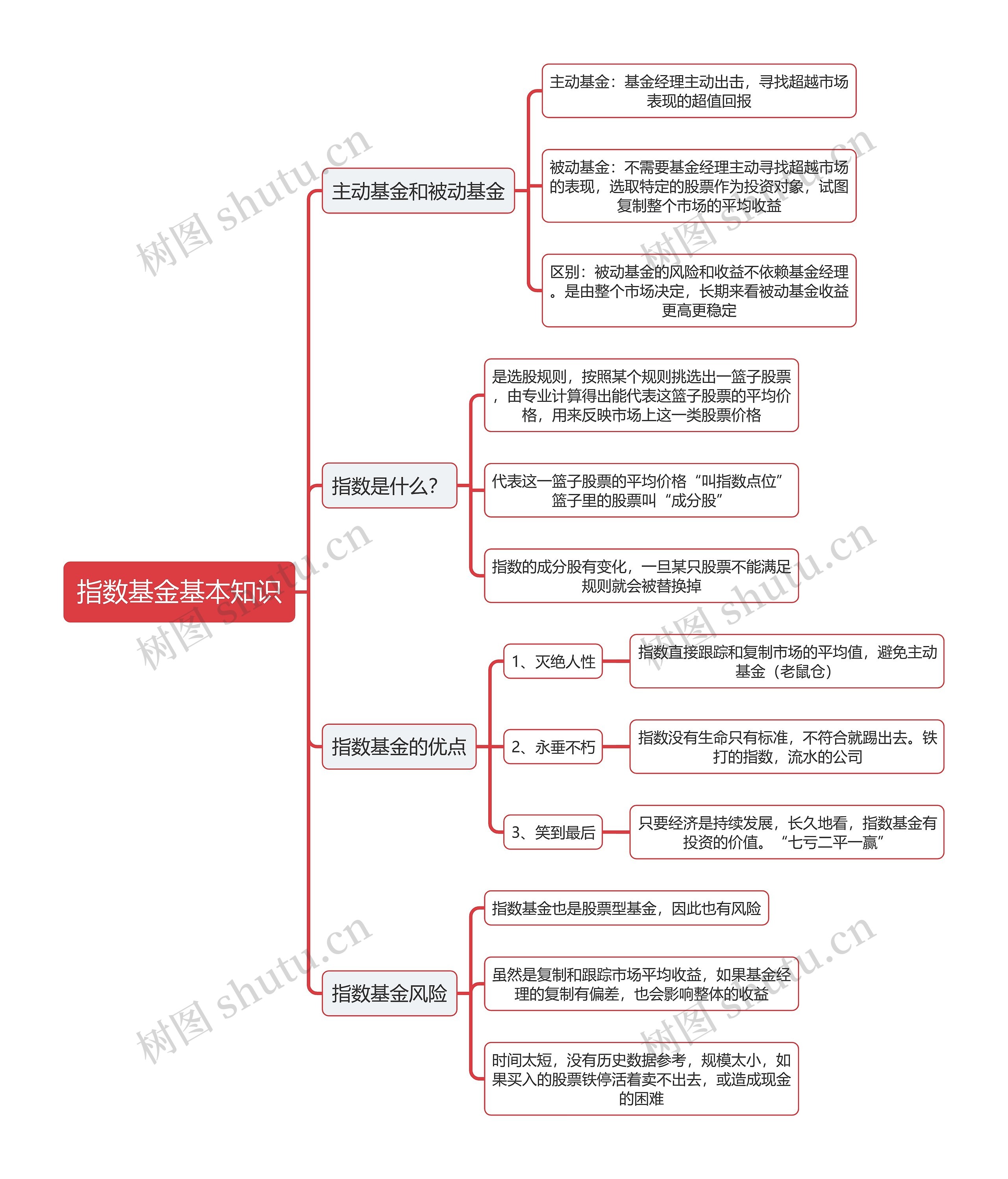 指数基金基本知识逻辑图