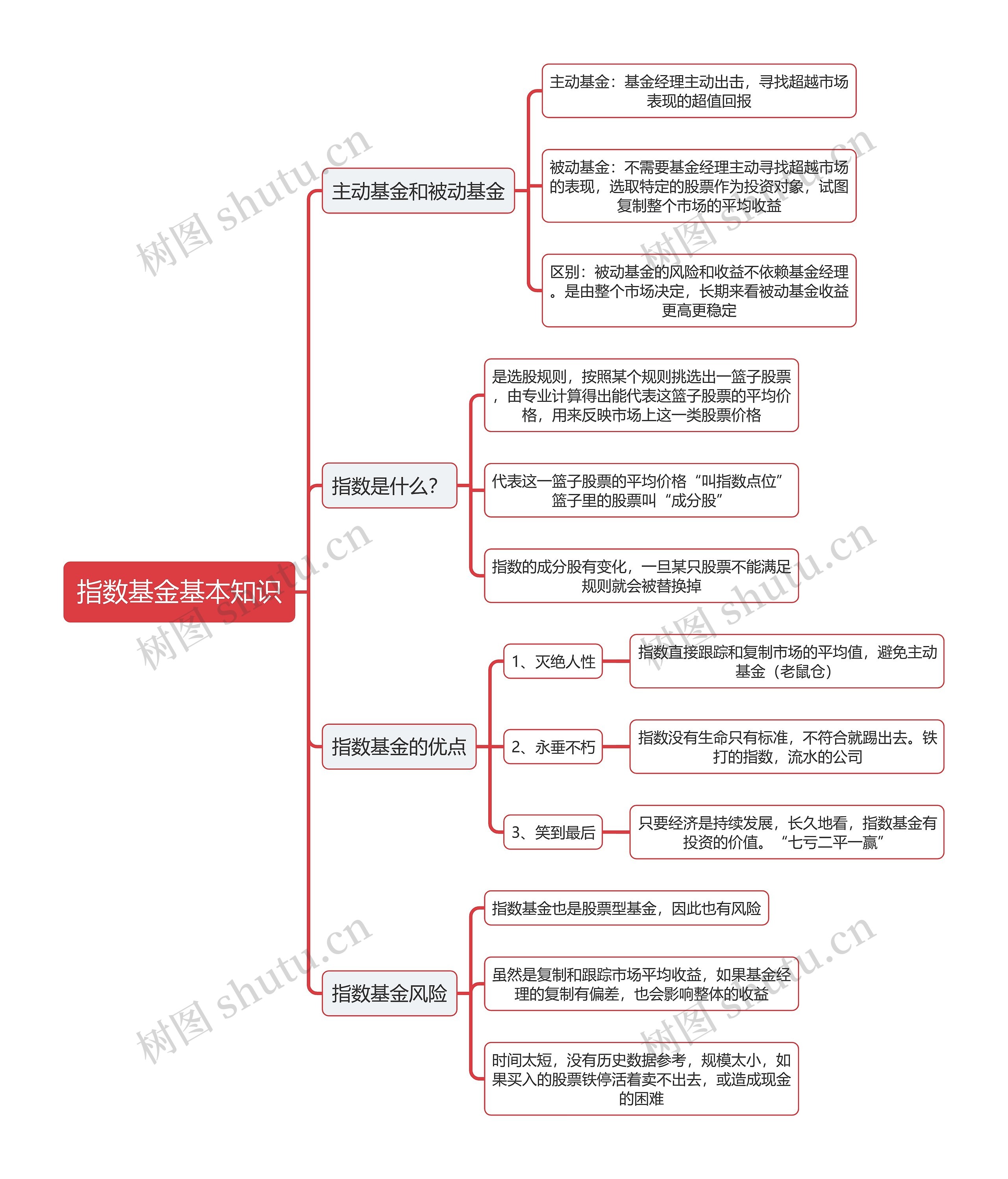 指数基金基本知识逻辑图思维导图