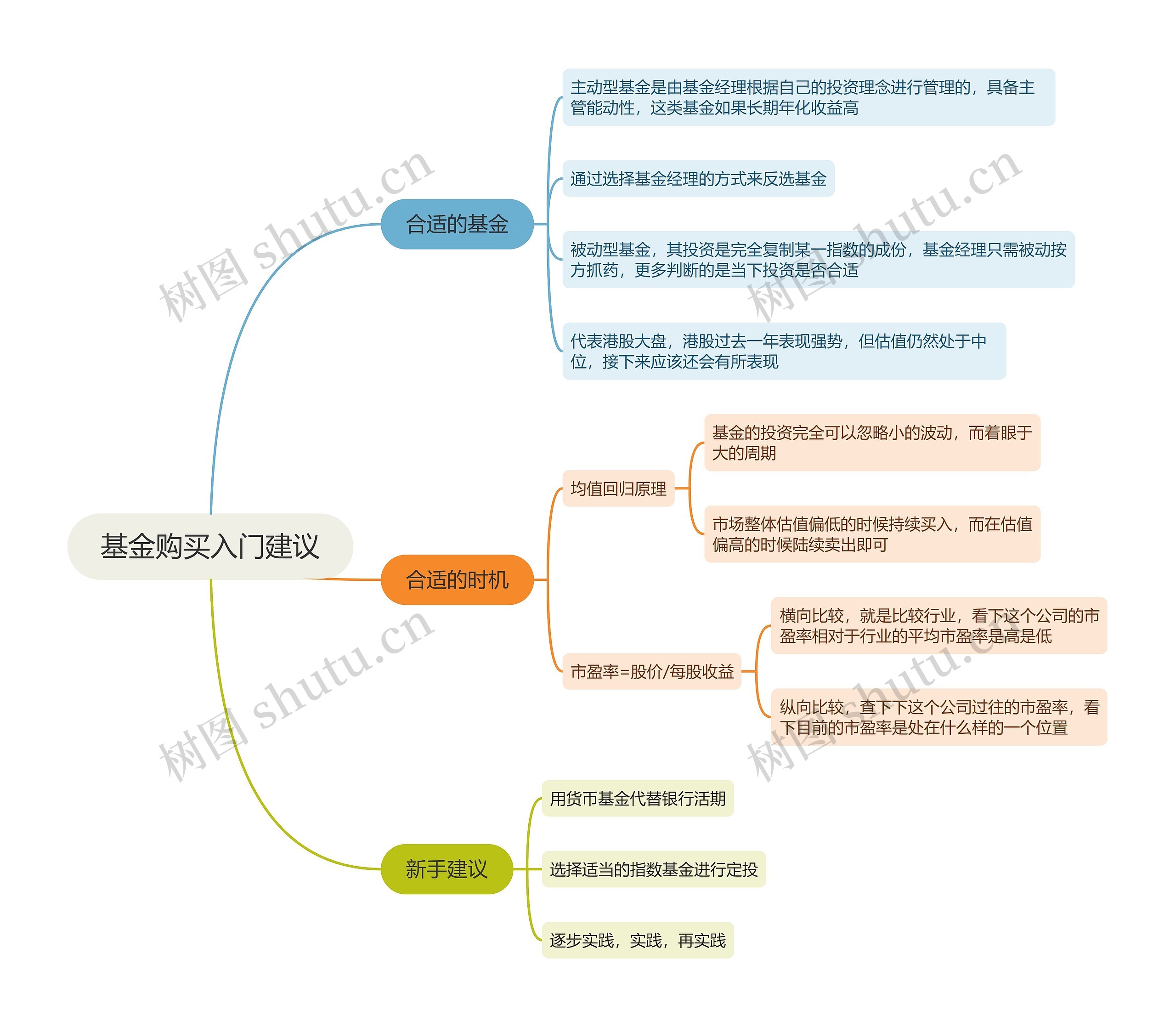 基金购买入门建议的思维导图