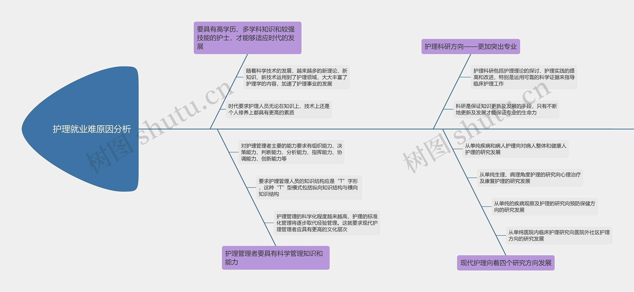 护理就业难原因分析的思维导图