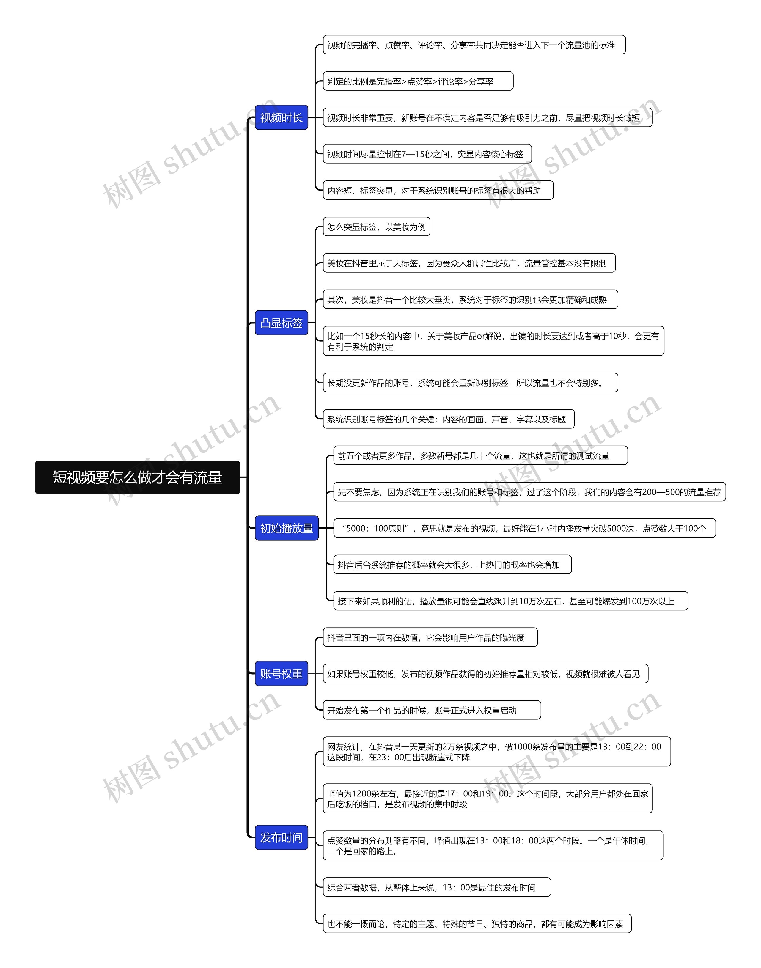 短视频要怎么做才会有流量思维导图