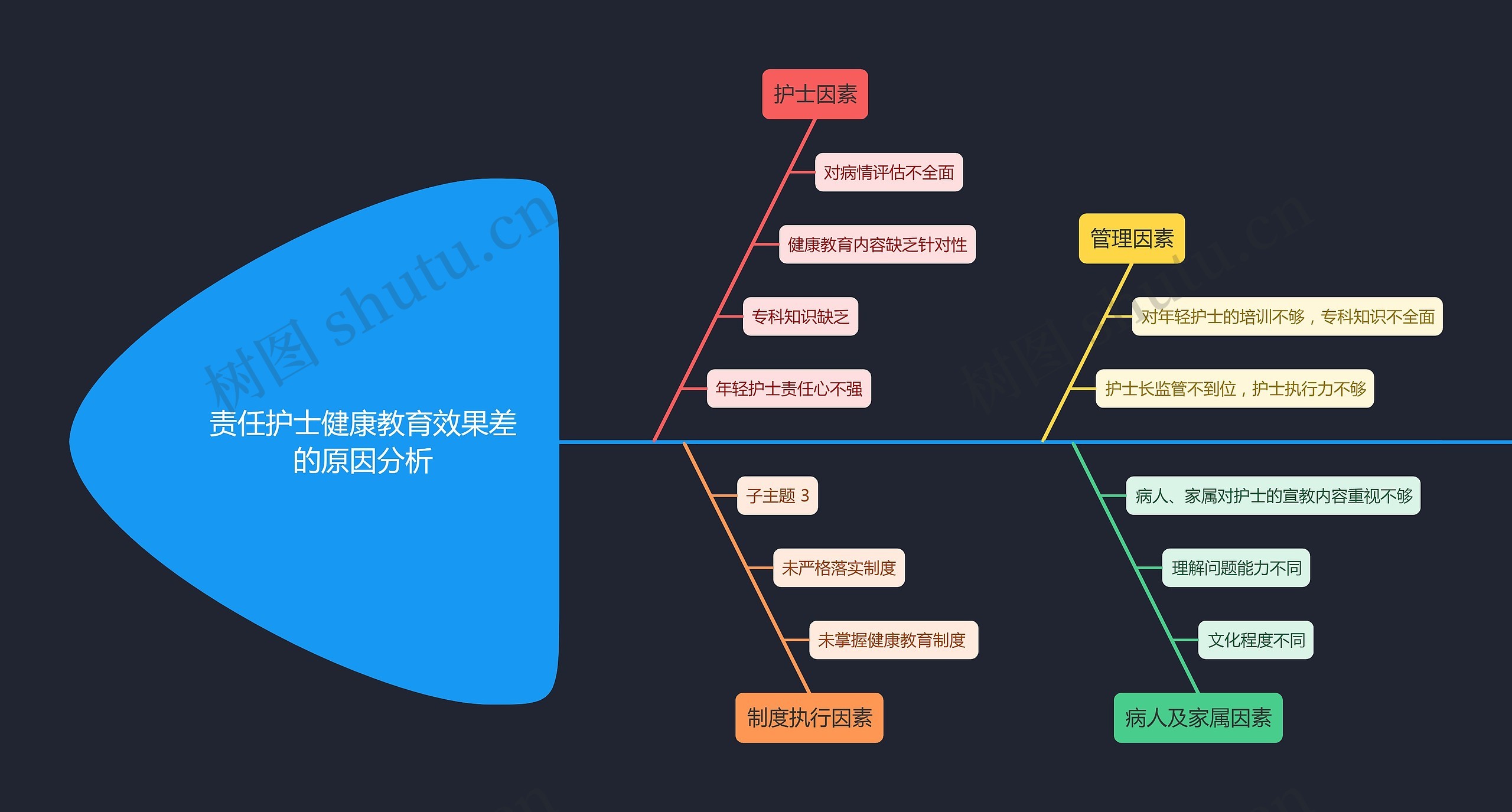 责任护士健康教育效果差的原因分析思维导图