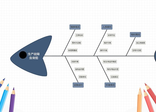 生产故障原因分析鱼骨图