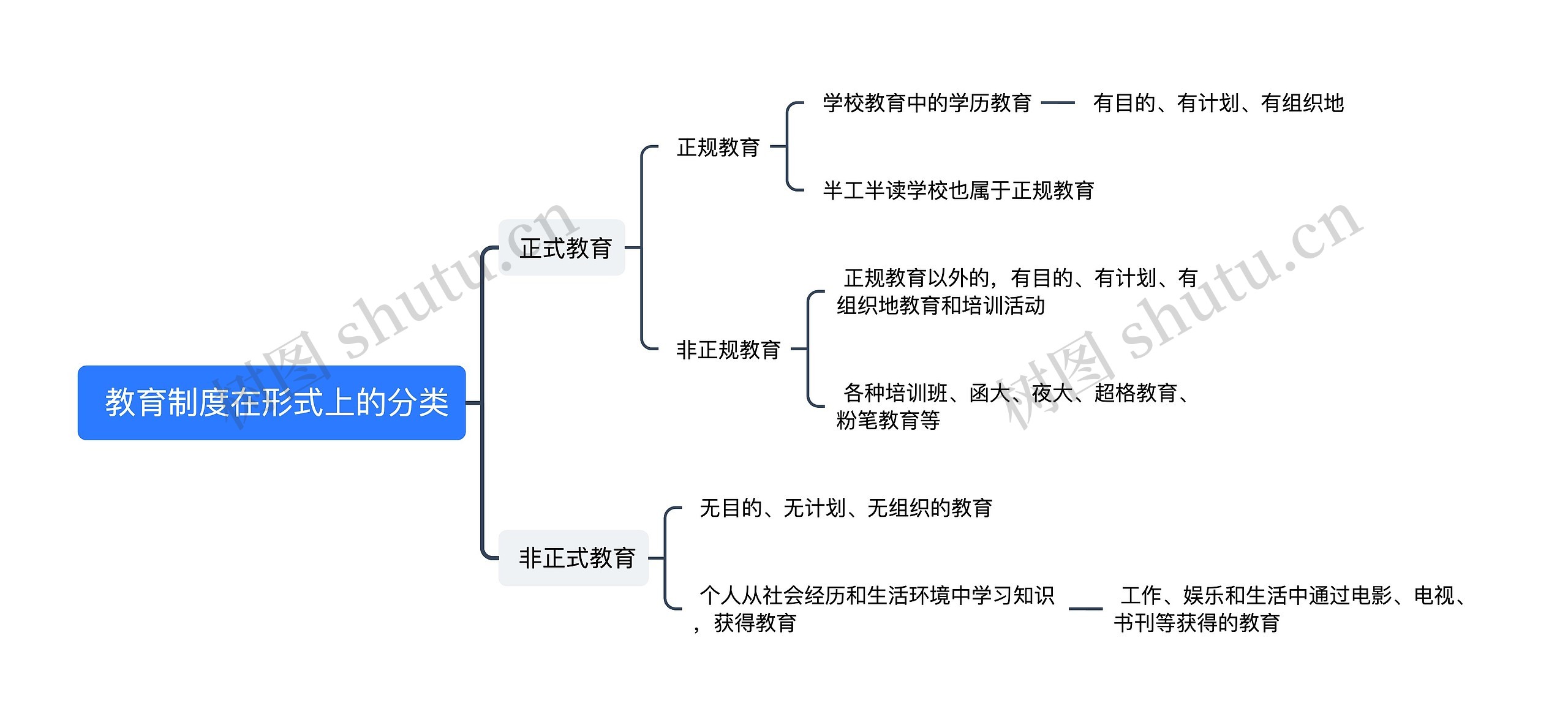  教育制度在形式上的分类思维导图