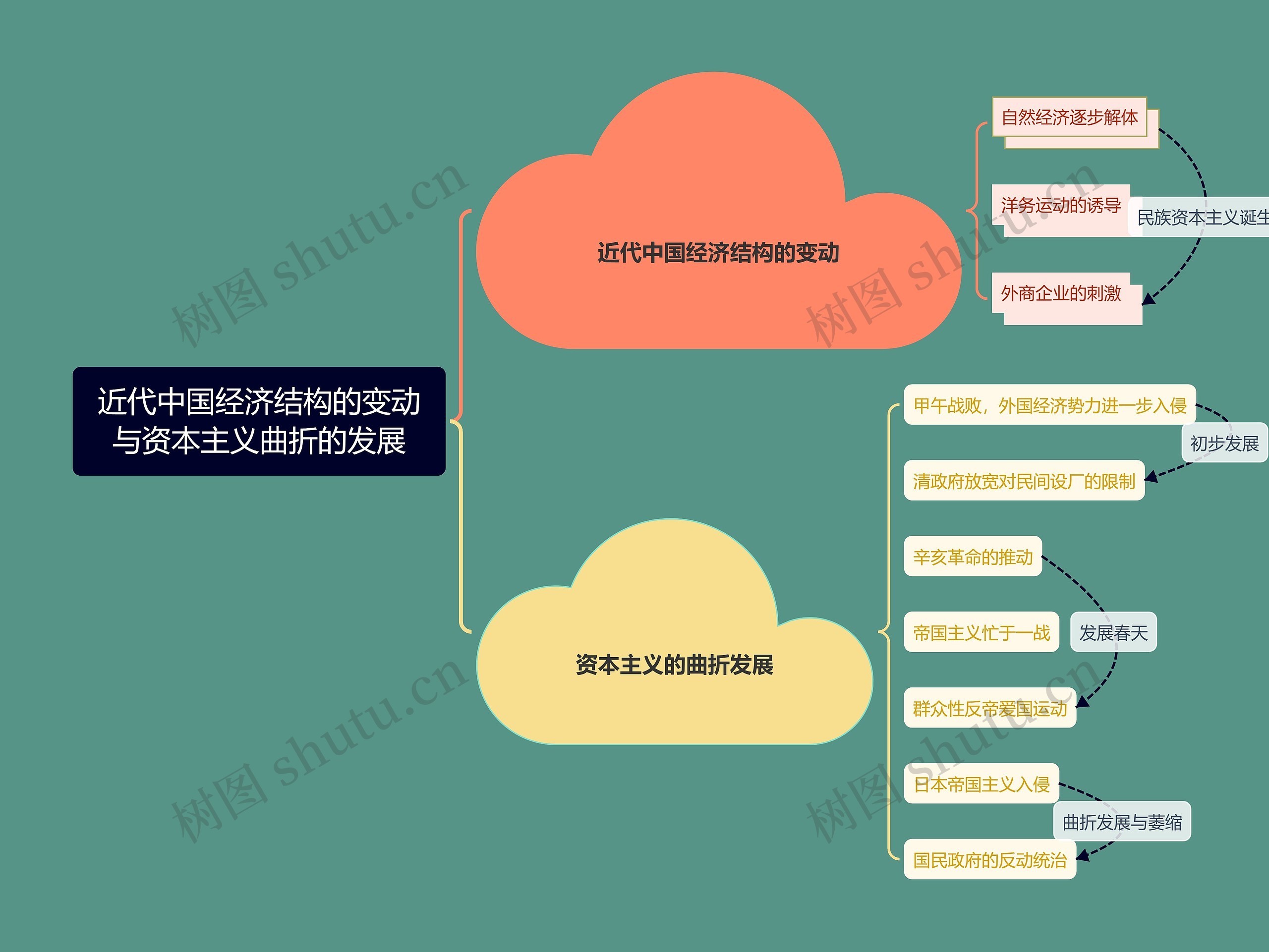 彩虹色近代中国经济结构的变动与资本主义曲折的发展框架图思维导图高清图 彩虹色近代中国经济结构的变动与资本主义曲折的发展框架图思维导图