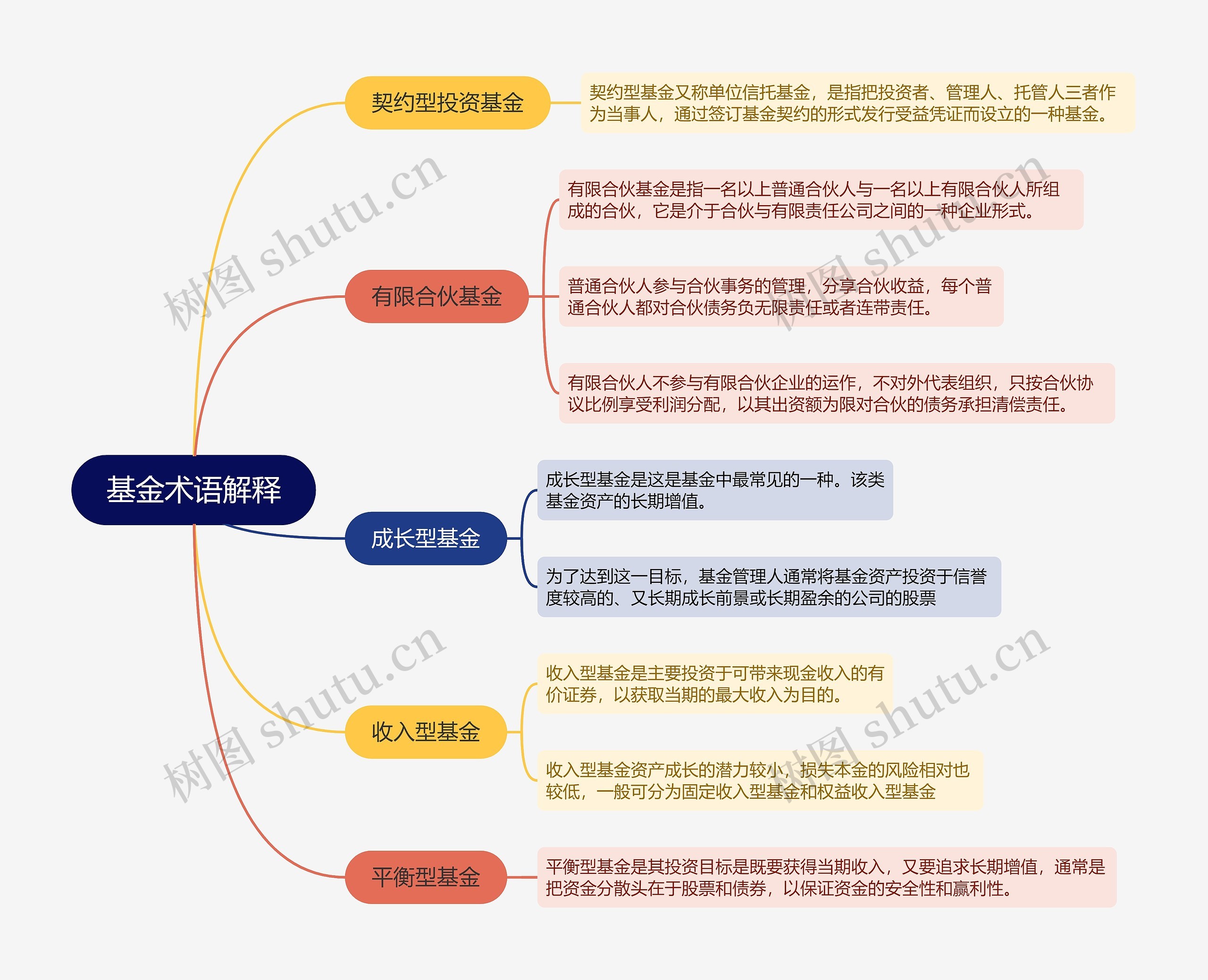 基金术语解释的思维导图