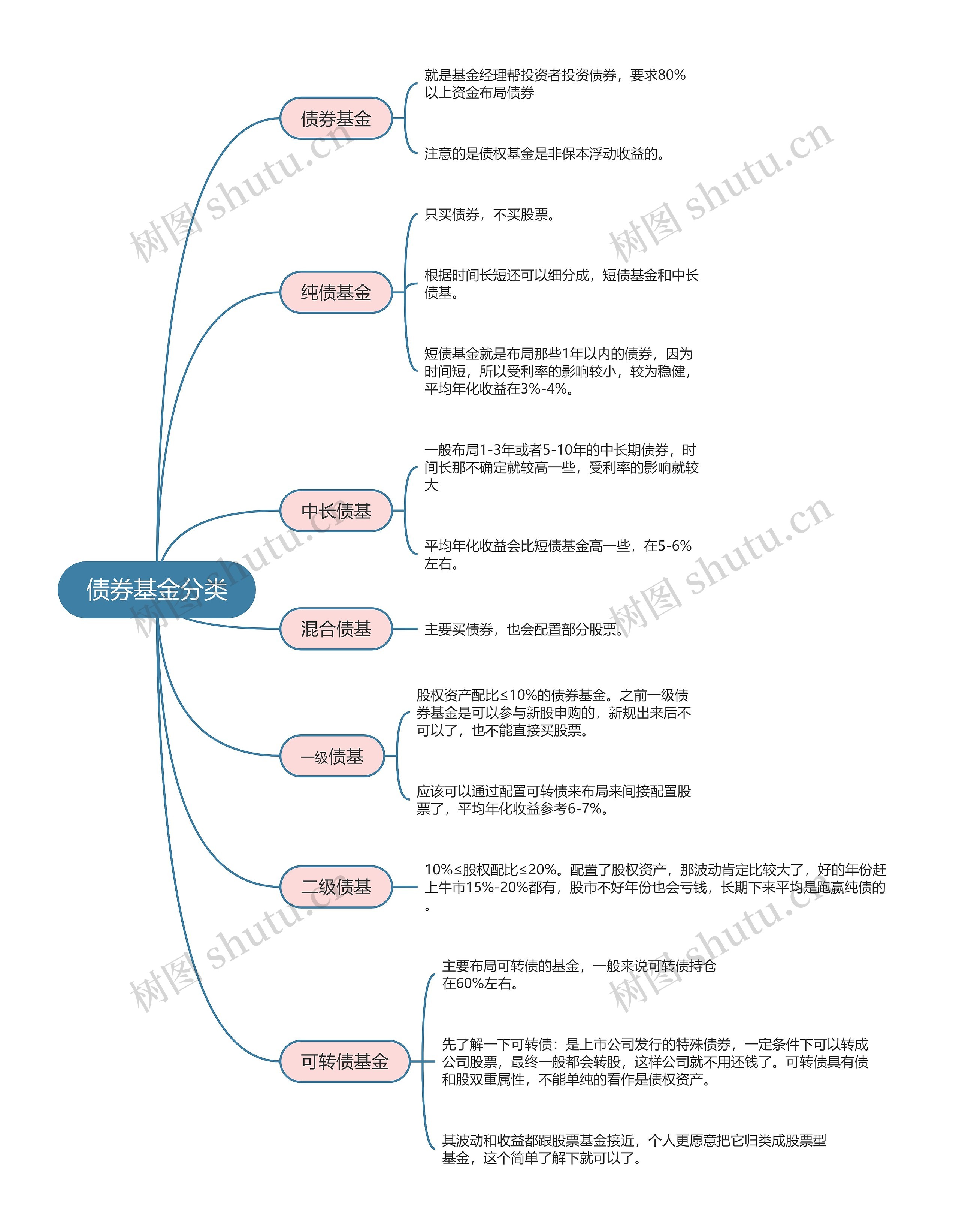 债券基金分类的思维导图