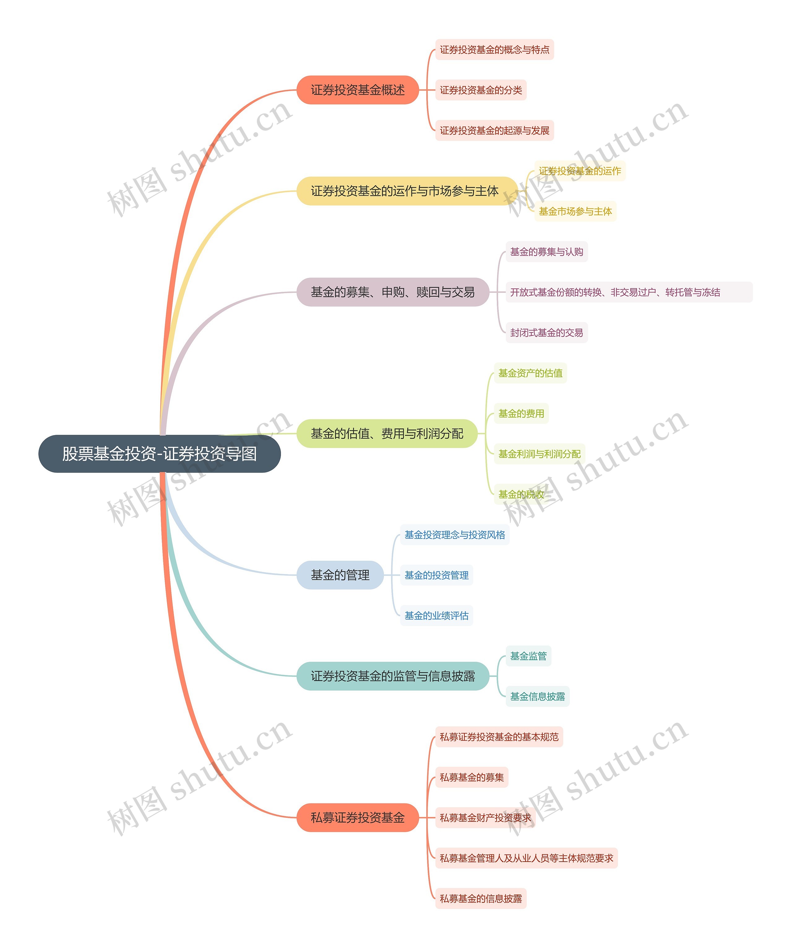 股票基金投资-证券投资导图