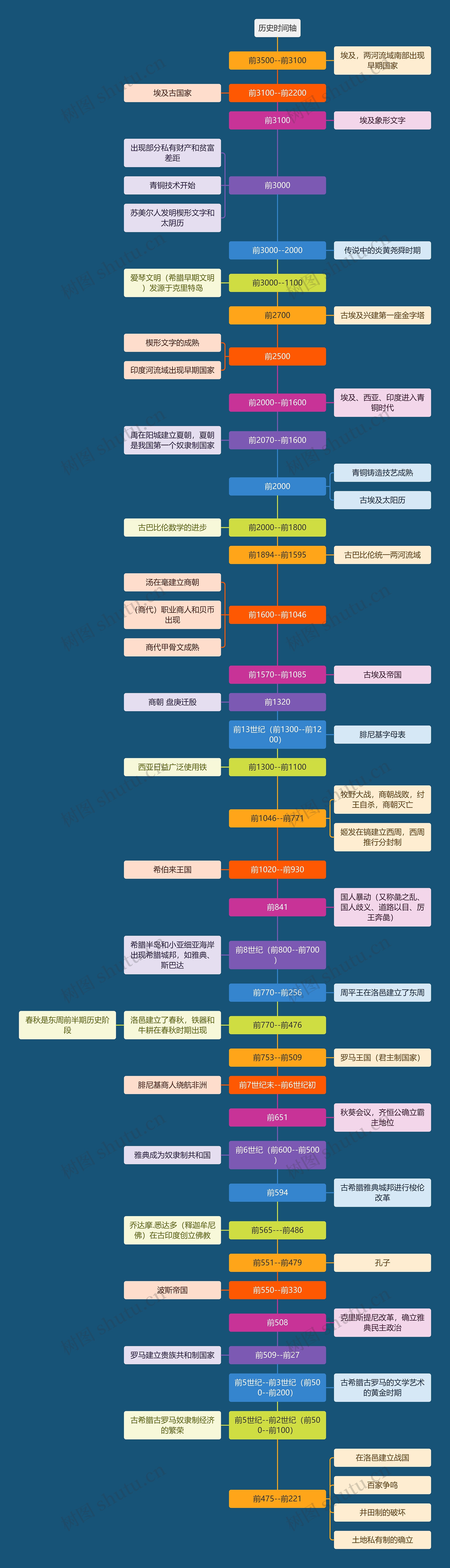 历史时间轴思维导图