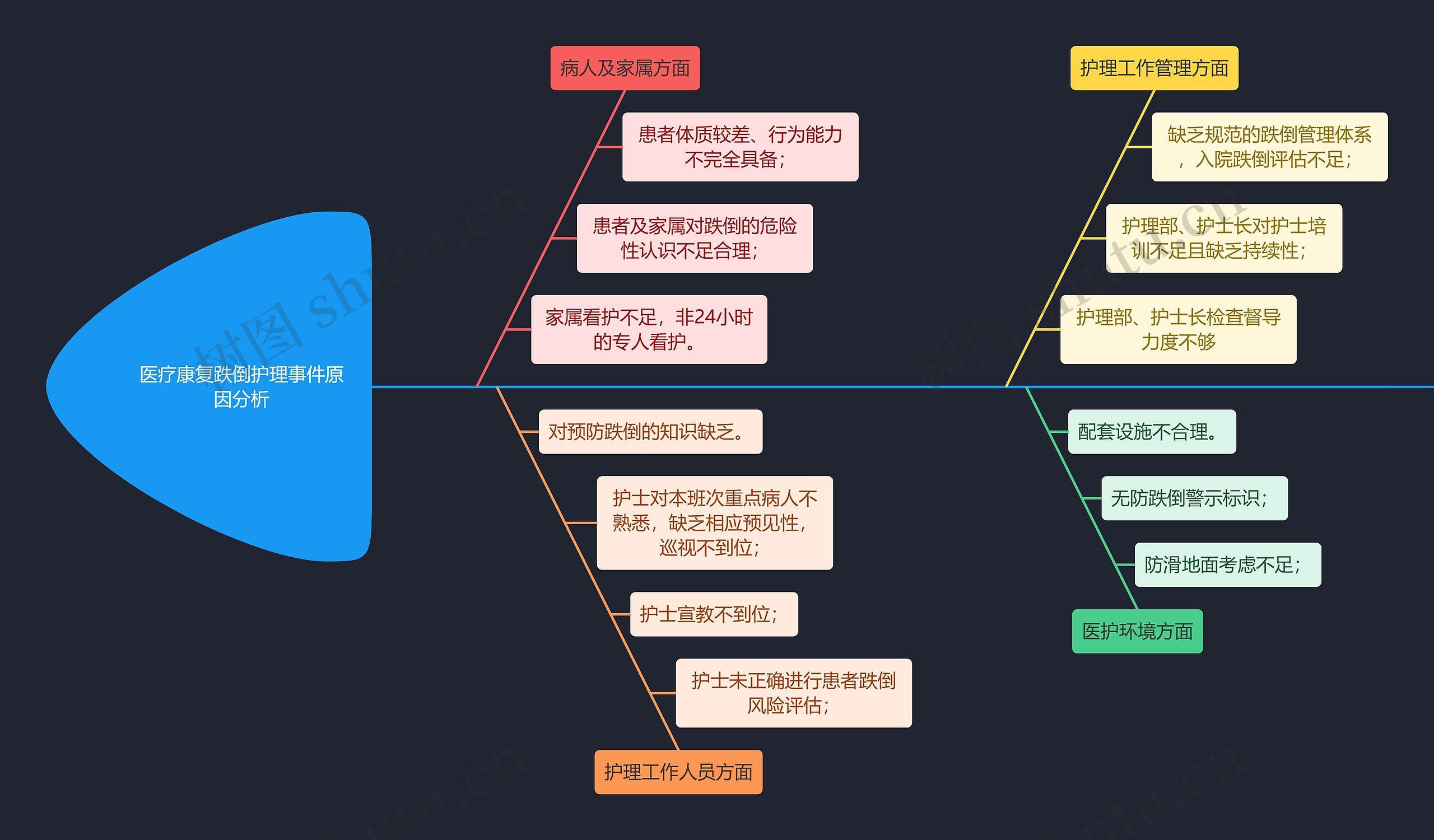 医疗康复跌倒护理事件原因分析鱼骨图