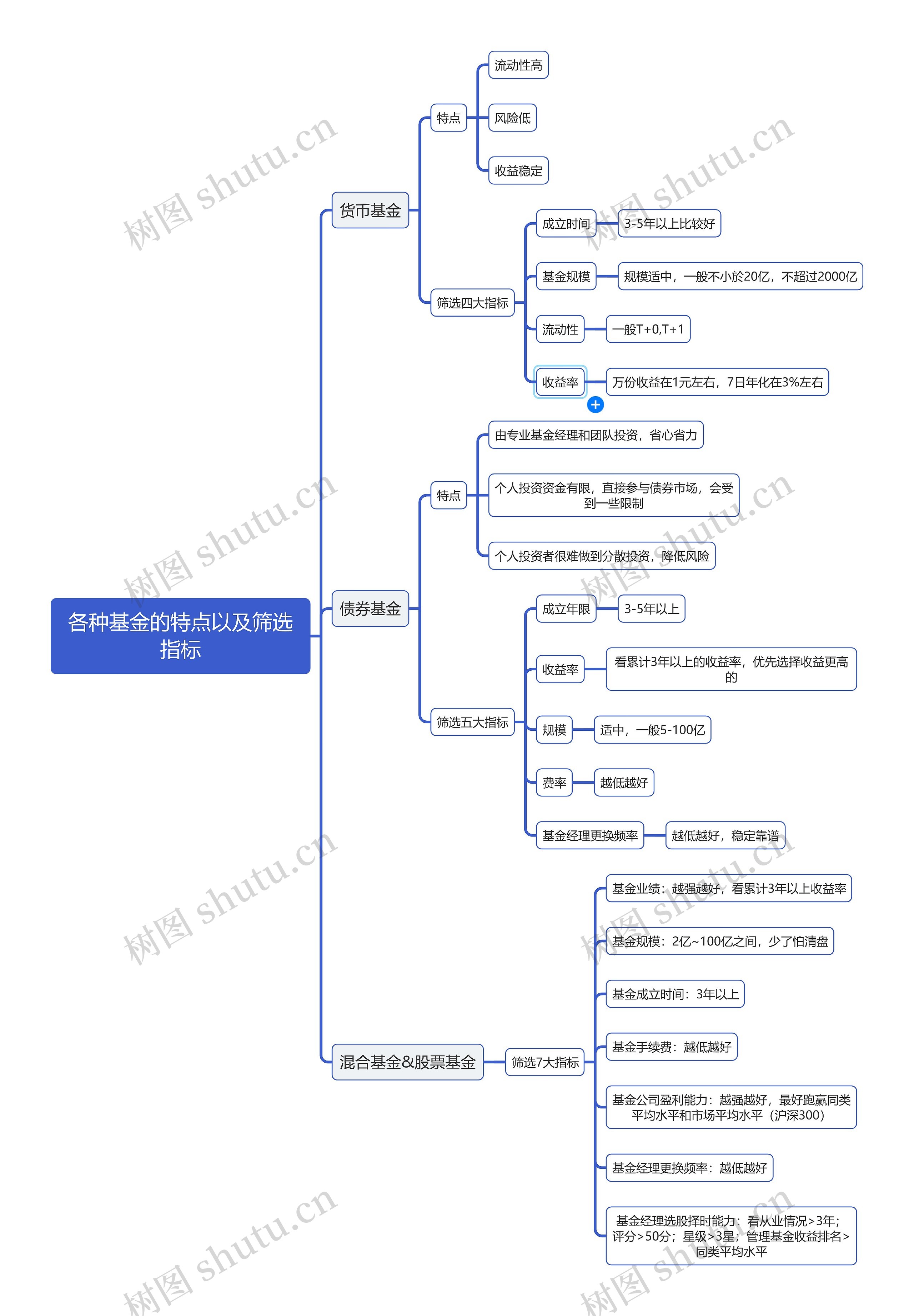 各种基金的特点以及筛选指标逻辑图